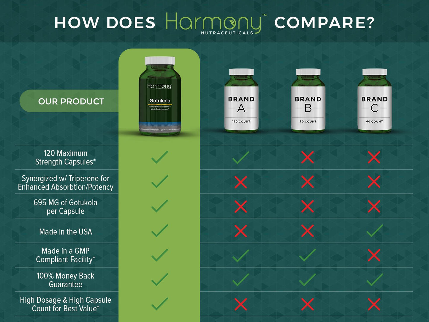 Harmony Nutraceuticals Gotu Kola Capsules 120 Count