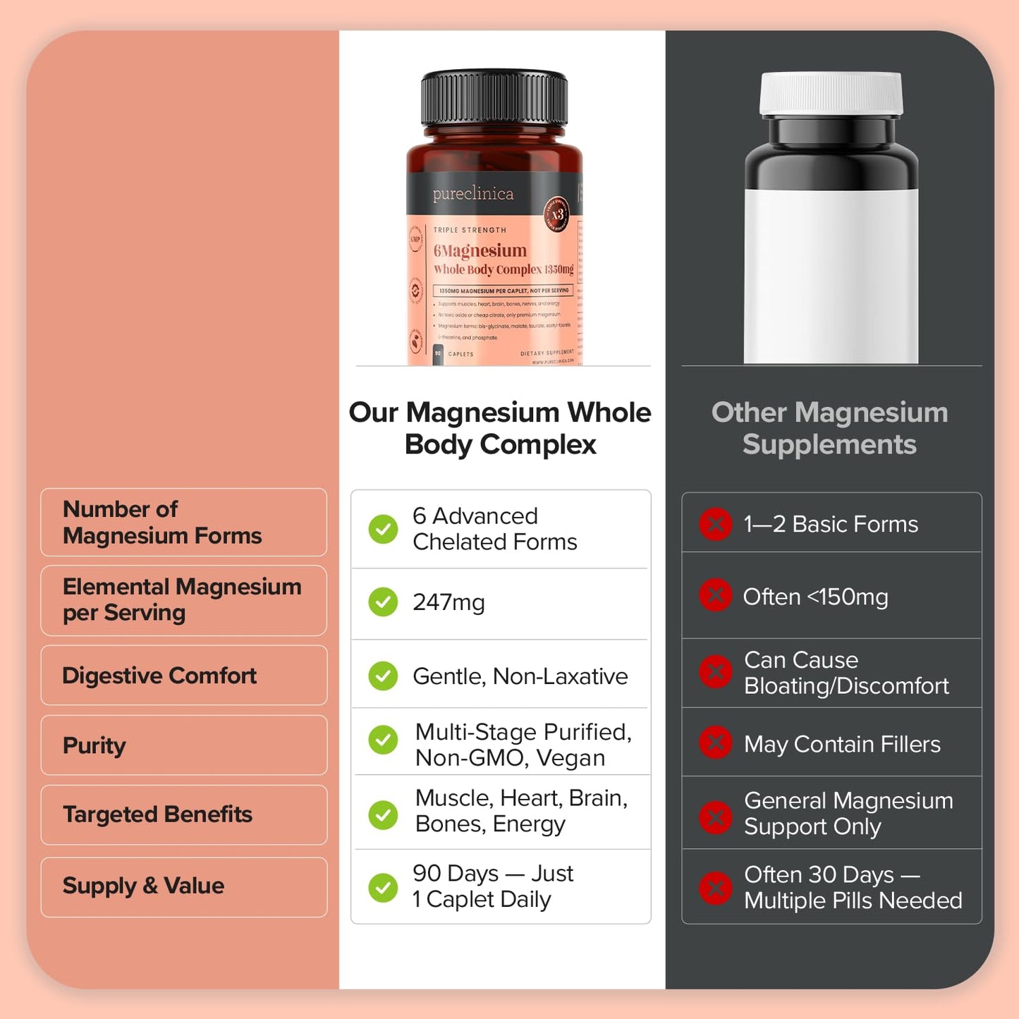 pureclinica Double Strength Magnesium Whole Body Complex Caplets, 540 Caplets