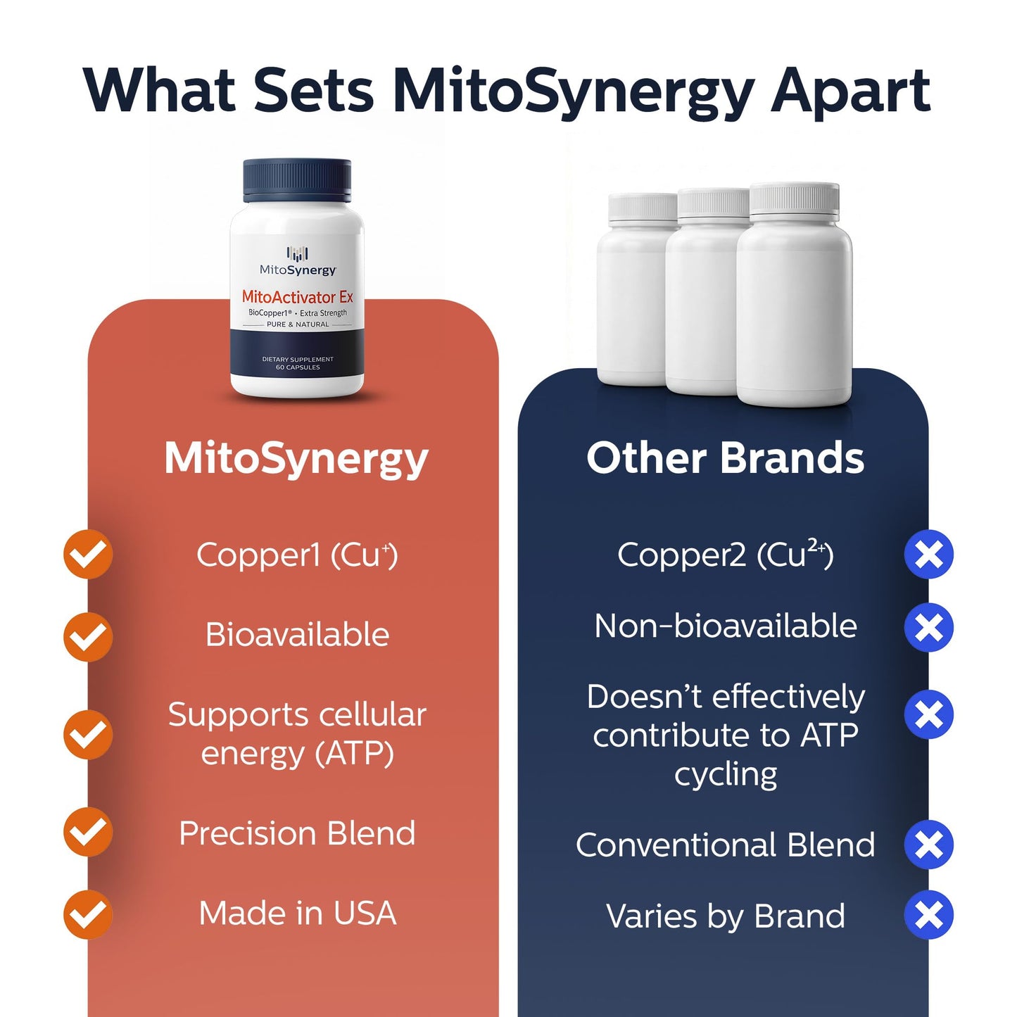 MitoSynergy MitoActivator EX BioCopper1 Cu1 (Cunermuspir) 0.5mg Extra Strength Bioavailable Copper - Mitochondrial NAD+ ATP Booster, Anti-Aging, Anti-Graying, Immune Support, 60 Capsules