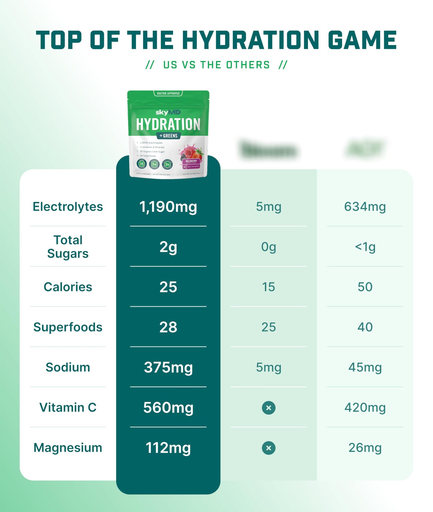skyMD Hydration + Greens Electrolytes Powder, 5.93 oz