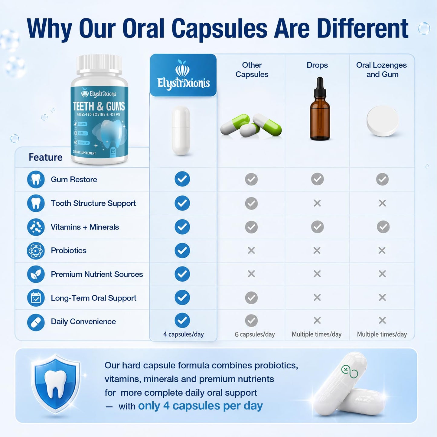 Elystrixionis Gum Restore Gum Repair for Receding Gums – Probiotic Oral Health Formula Capsule, 120 Capsules