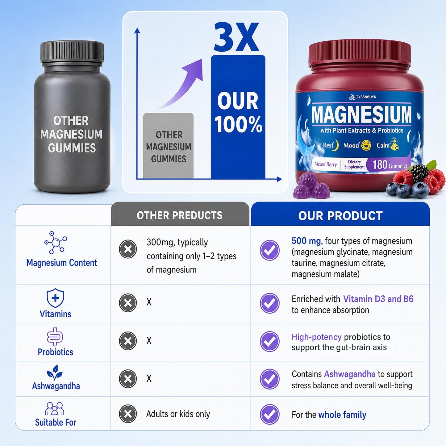 Tyssnouyn Magnesium Glycinate Gummies 500mg with Ashwagandha, Probiotics, B6, D3, Zinc, 180 Count