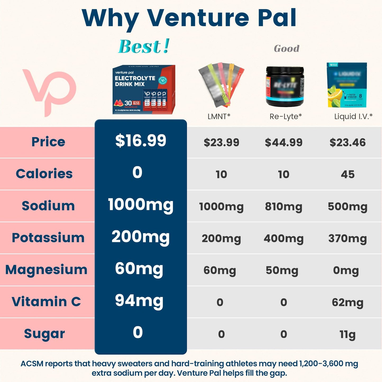 Venture Pal Electrolytes Powder 180 Count