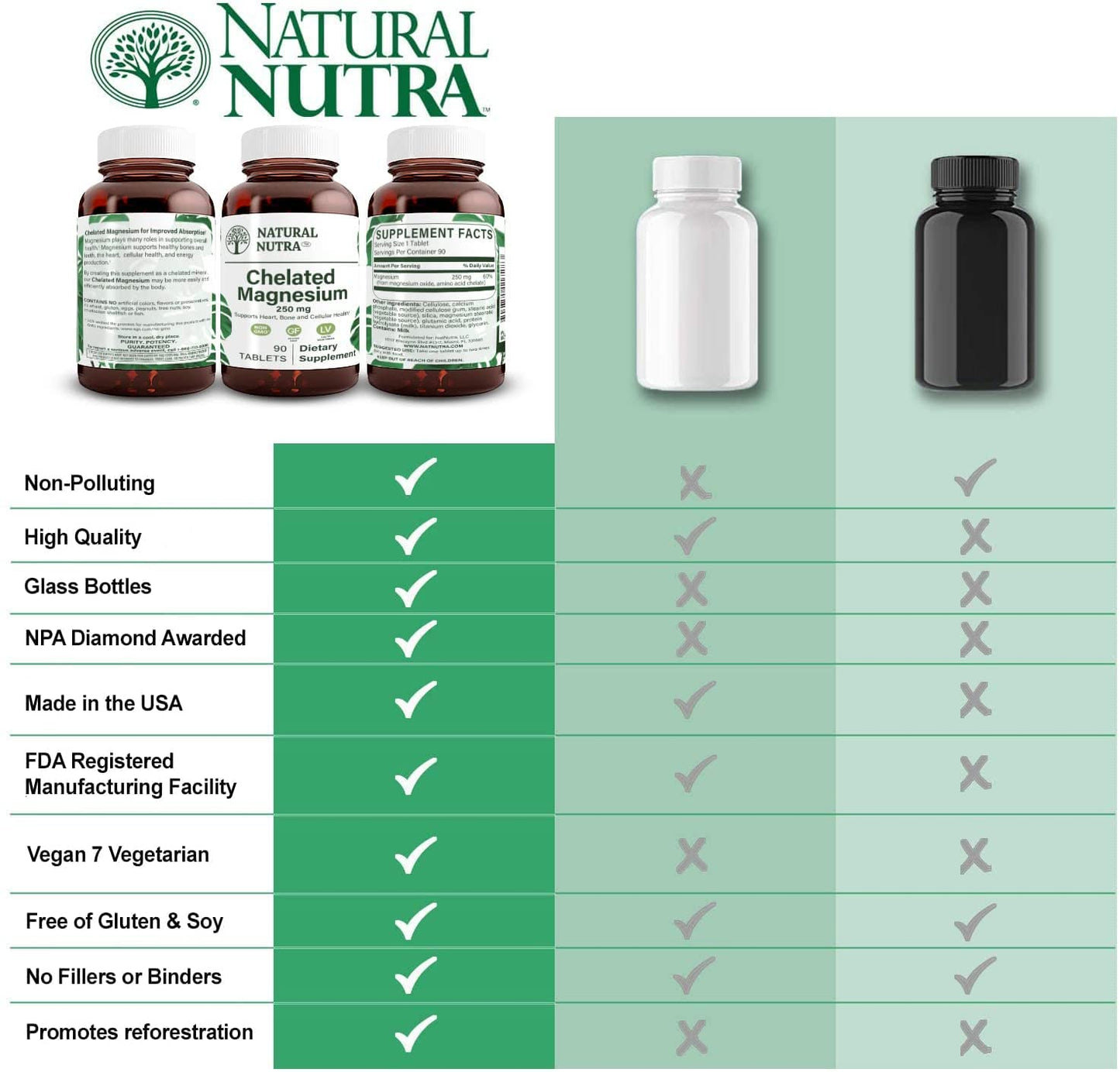 Natural Nutra Chelated Magnesium Oxide 250 mg - High Absorption for Strong Bones, Heart Health, Energy Boost, Gluten-Free, Non-GMO, 270 Tablets