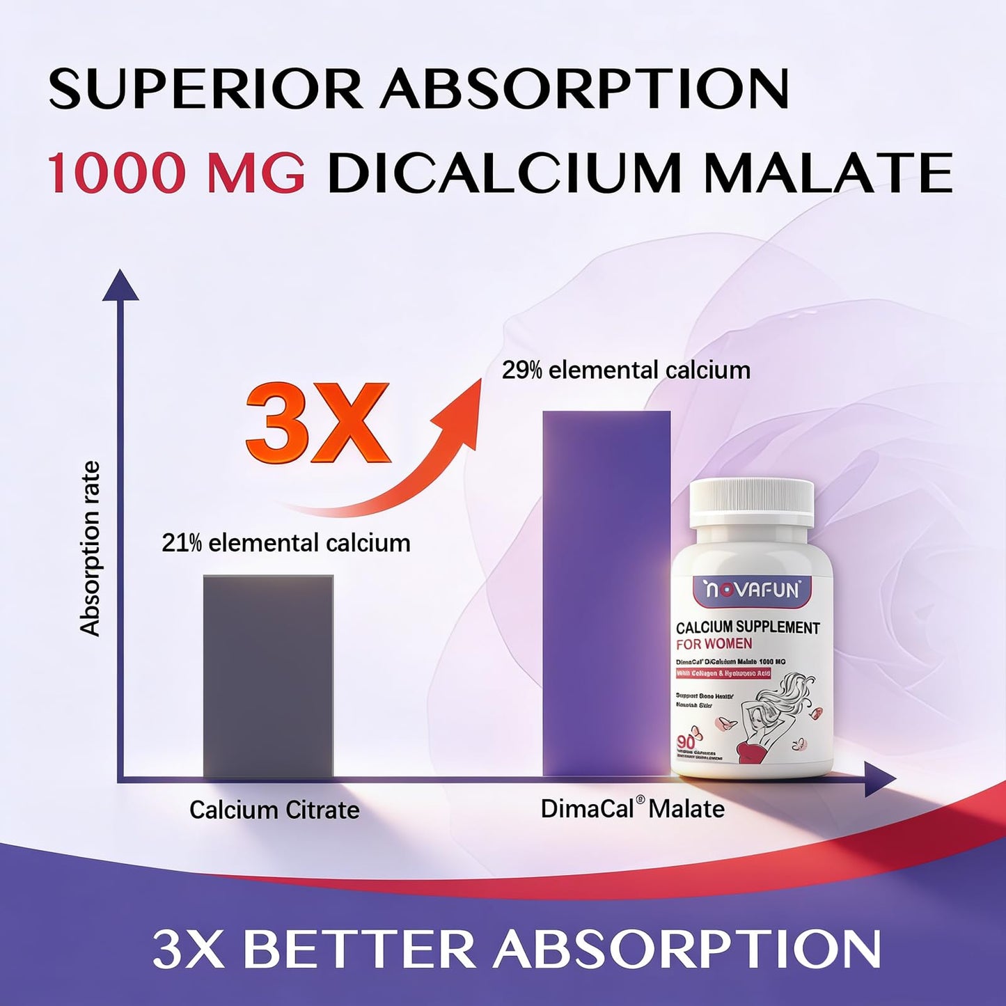 Novafun Calcium Supplements for Women 1000mg High Absorption Dicalcium Malate with Vitamin D3, K2, Magnesium, Collagen & Hyaluronic Acid - Bone & Skin Support Capsule, 90 Count
