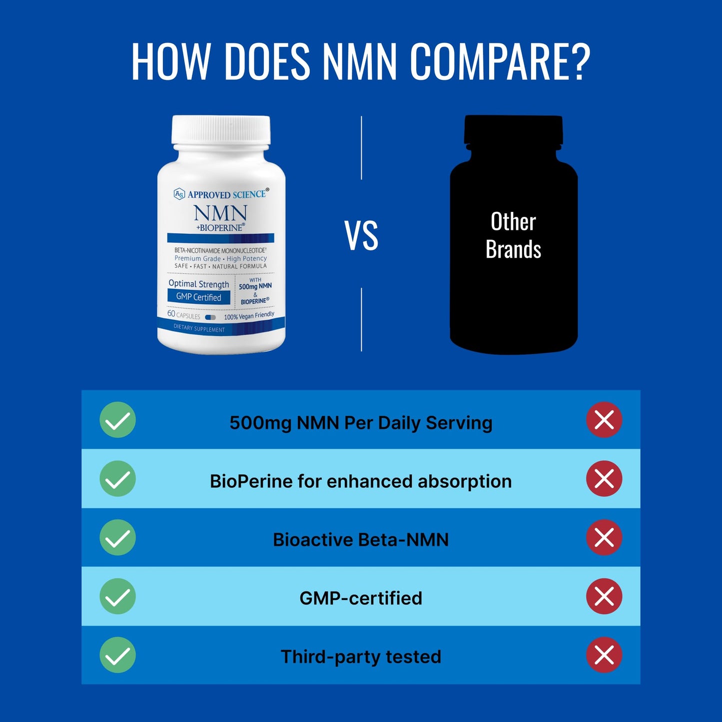 Approved Science NMN 500mg Stable Beta NMN with BioPerine Capsules, 360 Count