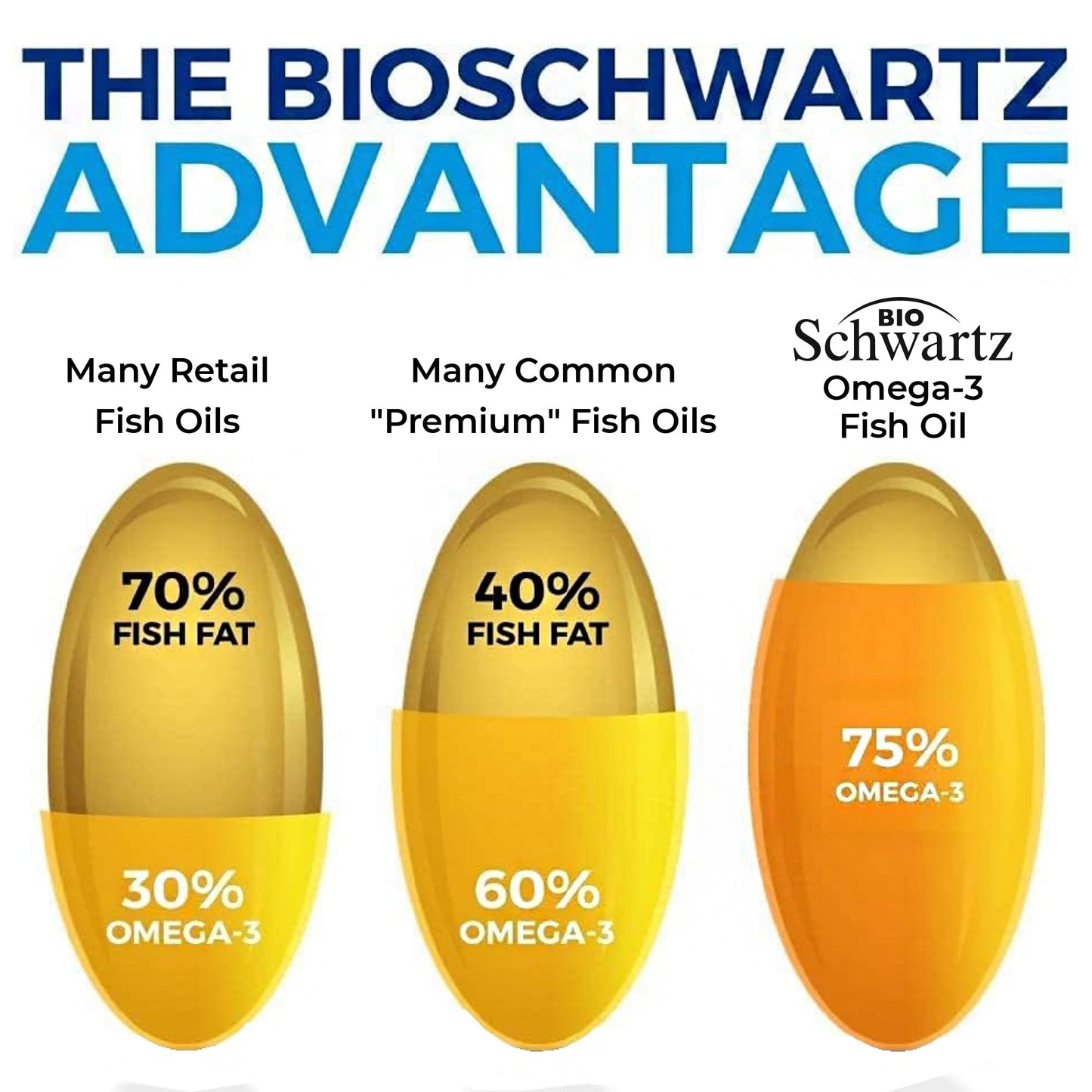 BioSchwartz Triple Strength Omega-3 Fish Oil 3000mg Softgels, 180 Count