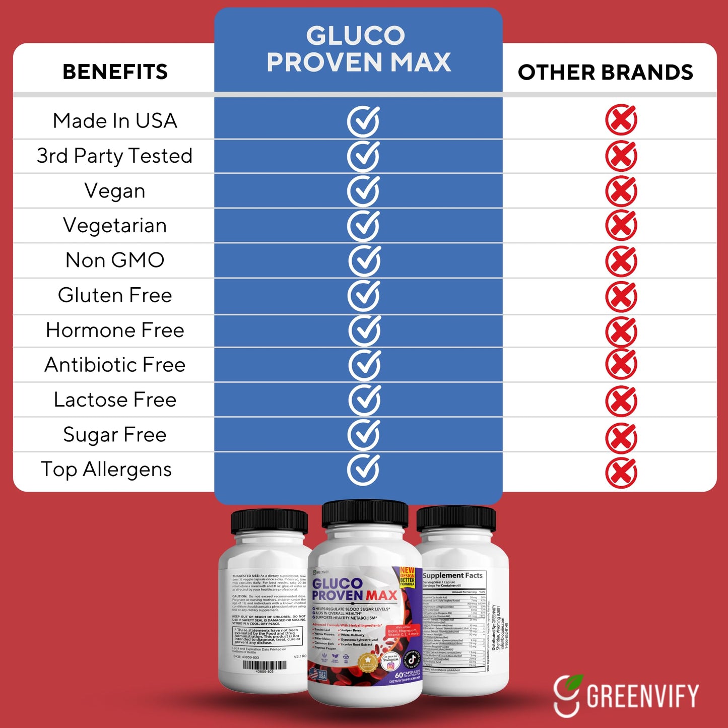 GREENVIFY Gluco Proven Max Daily Wellness Support Supplement with Vitamins, Minerals, and Herbs – Chromium, Magnesium, Banaba, Bitter Melon, and Zinc – Non-GMO, Gluten-Free, 60 Capsules