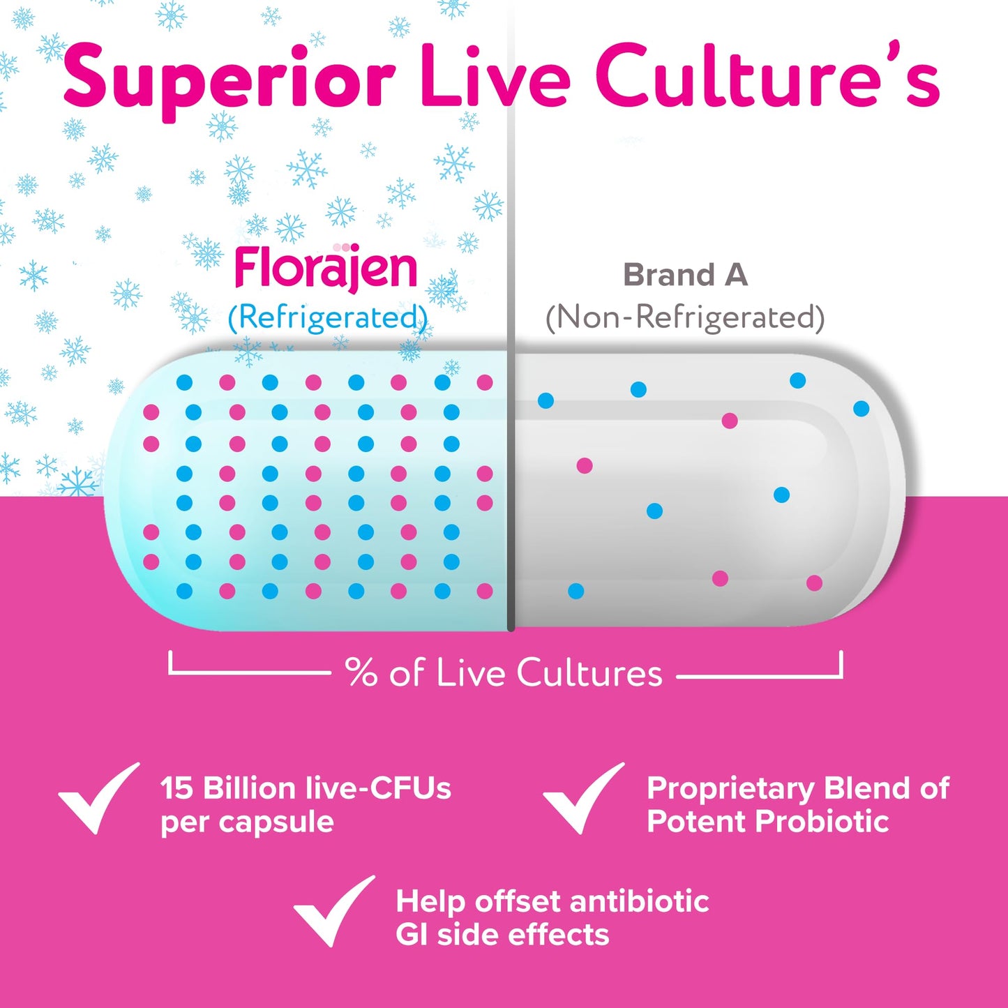 Florajen Digestion Probiotic Capsule, 90 Count