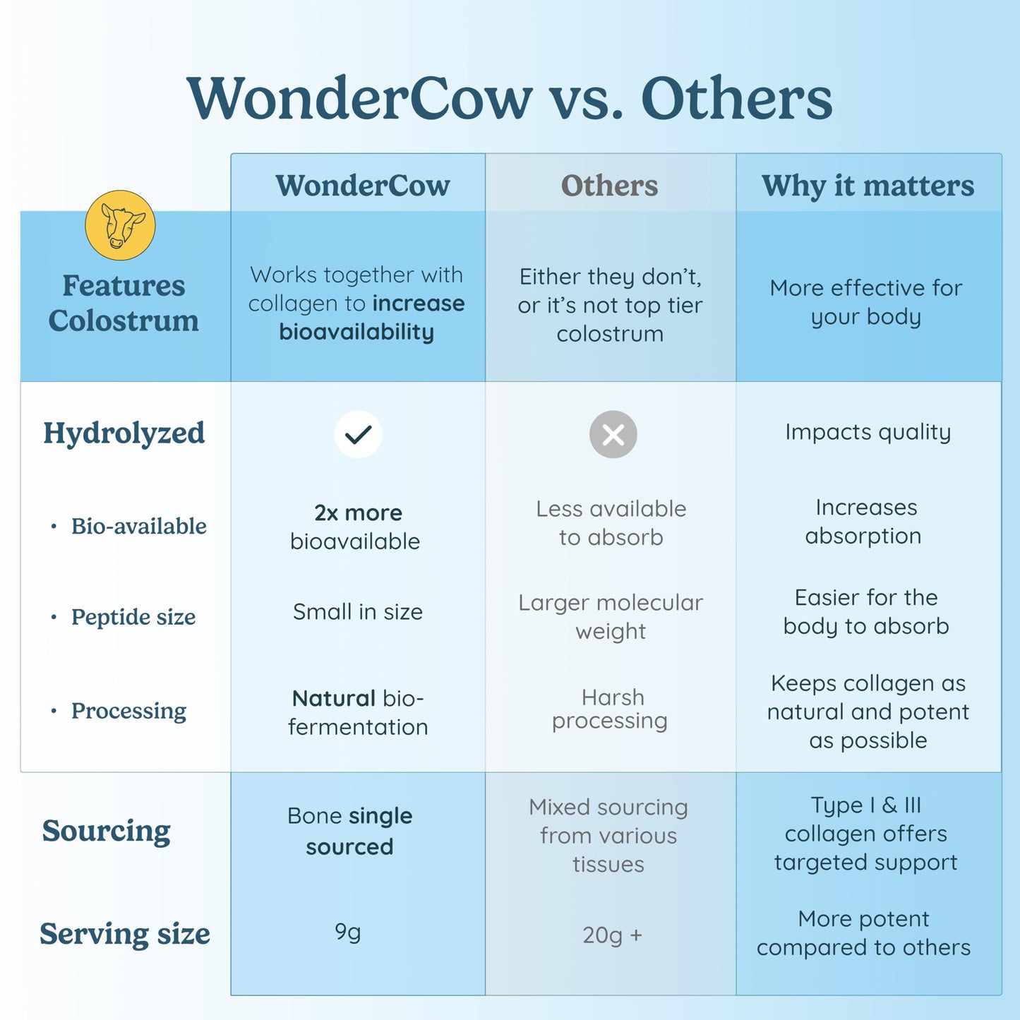 WONDERCOW Collagen Peptides Powder with Bovine Colostrum, Hair Skin Nails & Joint Support, Type I & III, Grass-Fed Collagen, 10.58 Ounce