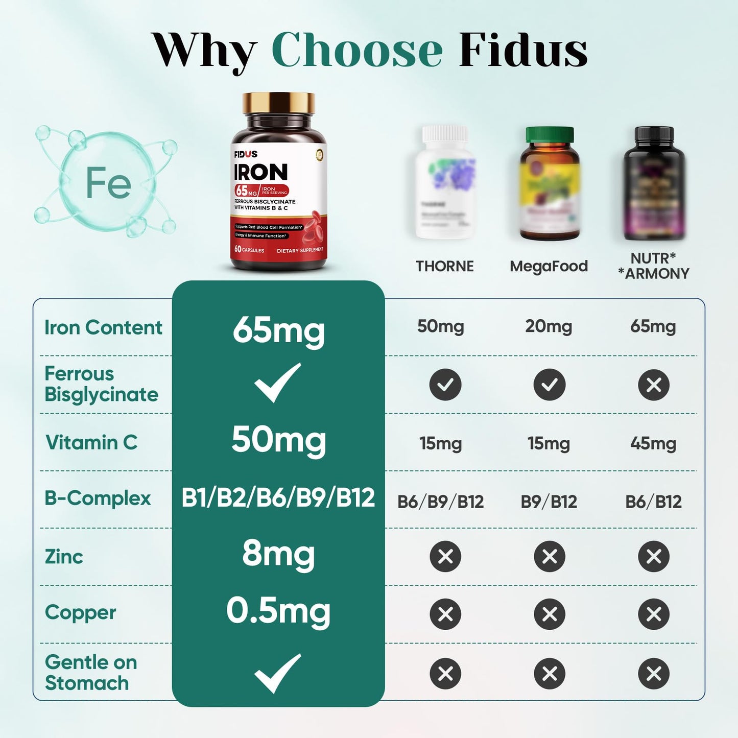 Fidus Gentle Iron Supplement 65mg with Iron Bisglycinate 350mg, Vitamin C, B-Complex, Zinc & Copper Capsule 60 Count