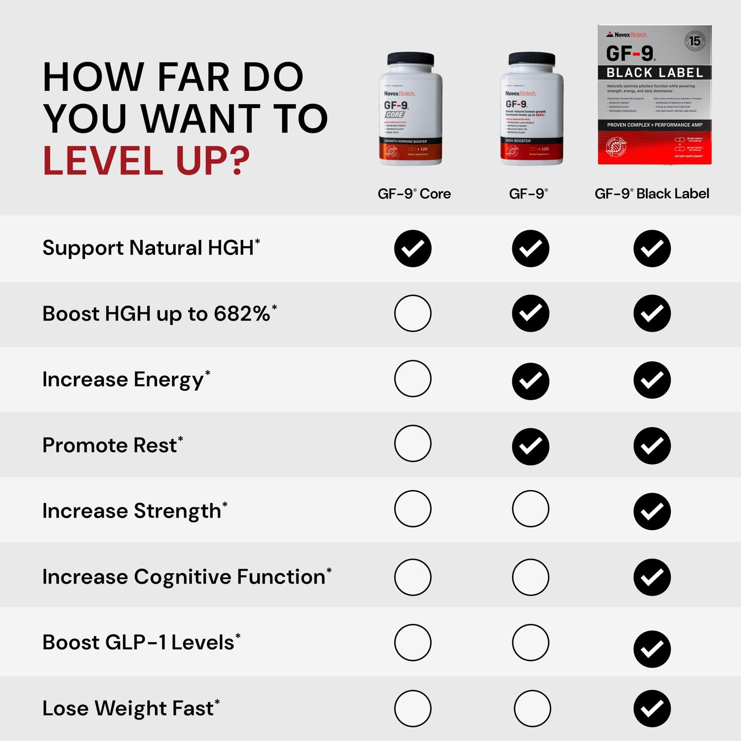 Novex Biotech GF-9 Black Label Advanced HGH Support for Men 45+ – Clinically Studied Amino Acid Complex, Alpha-GPC, GLP-1 Pathway Support & Focus – 210 Capsules