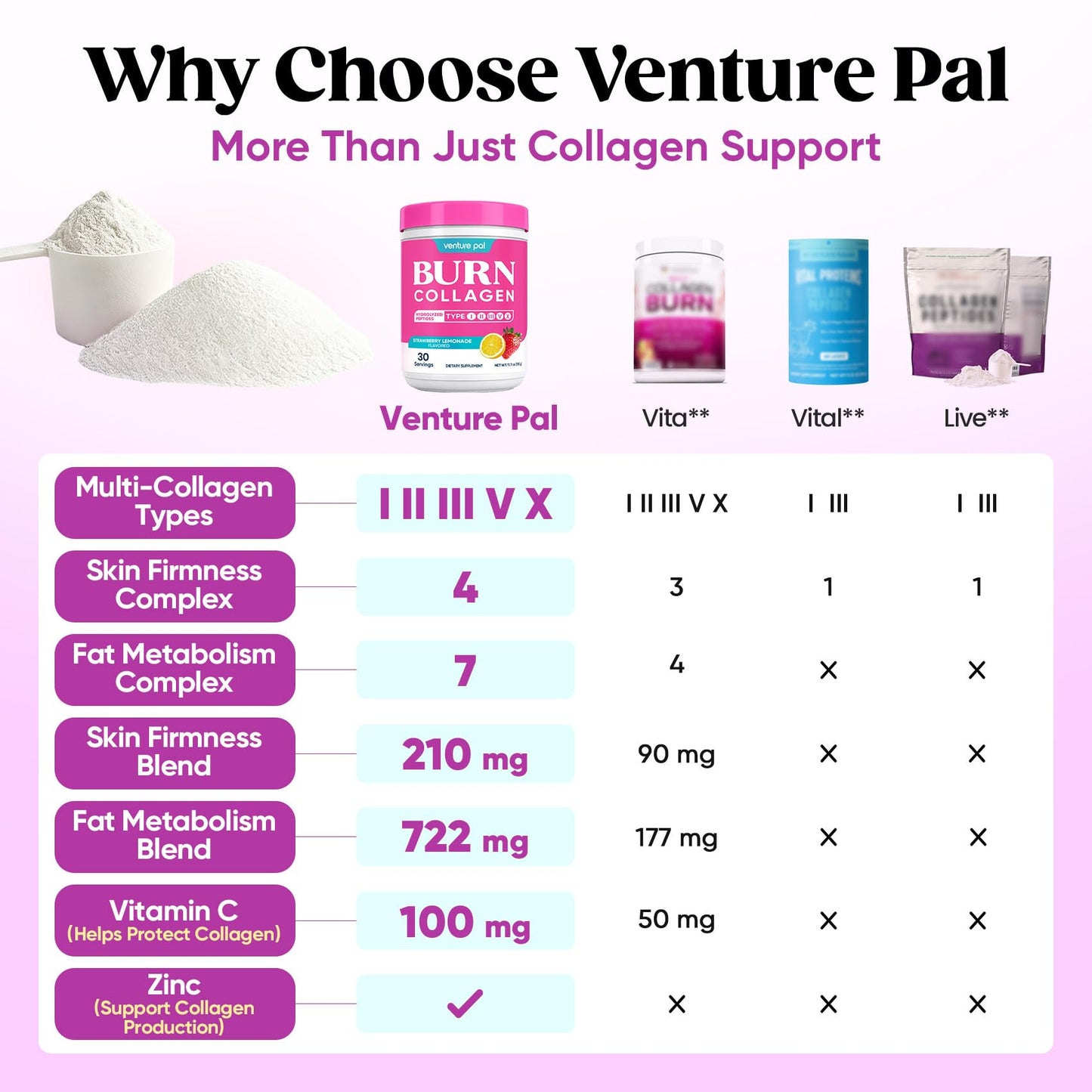 Venture Pal Multi Collagen Burn Peptides Powder 11.11 Ounce