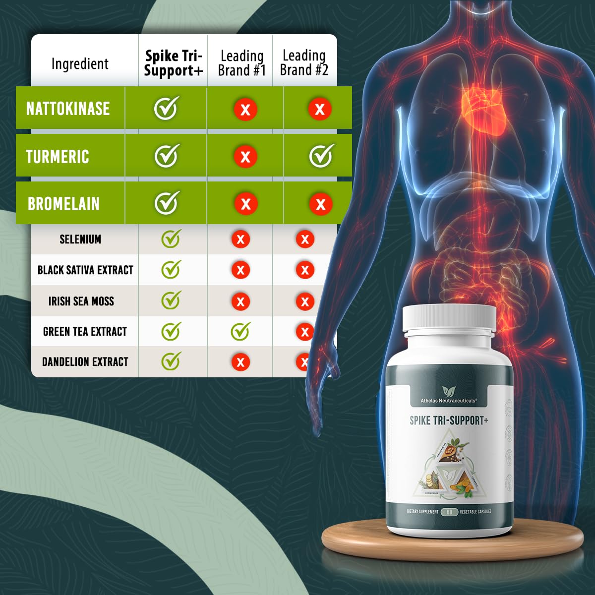 Athelas Neutraceuticals Spike Tri-Support+ Nattokinase, Bromelain, and Turmeric Capsule 60 Count