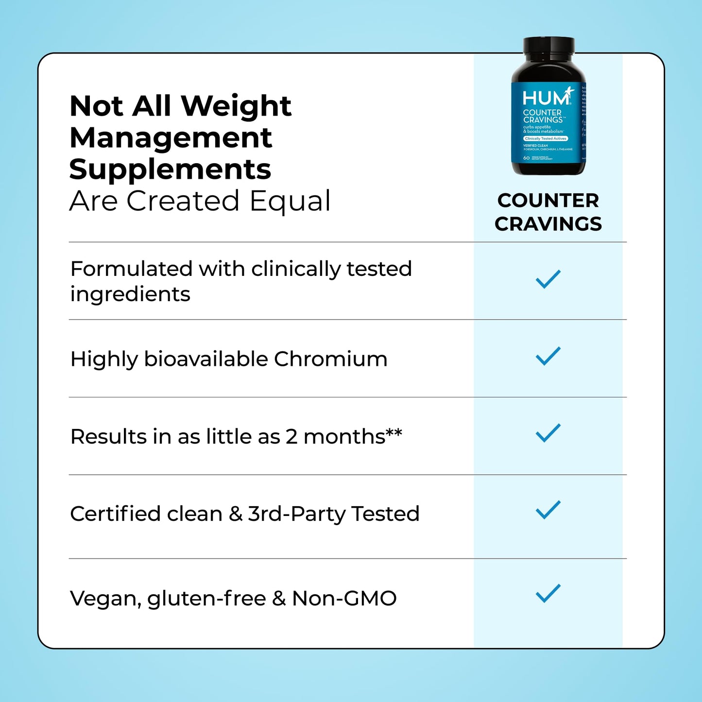 HUM Counter Cravings Chromium Supplements with L-Theanine, Seaweed Extract & Forskolin Capsules 60 Count