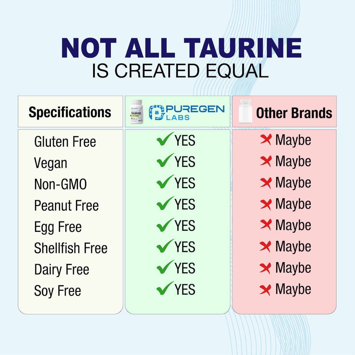 P Puregen Labs Taurine 1000mg Capsule 120 Count