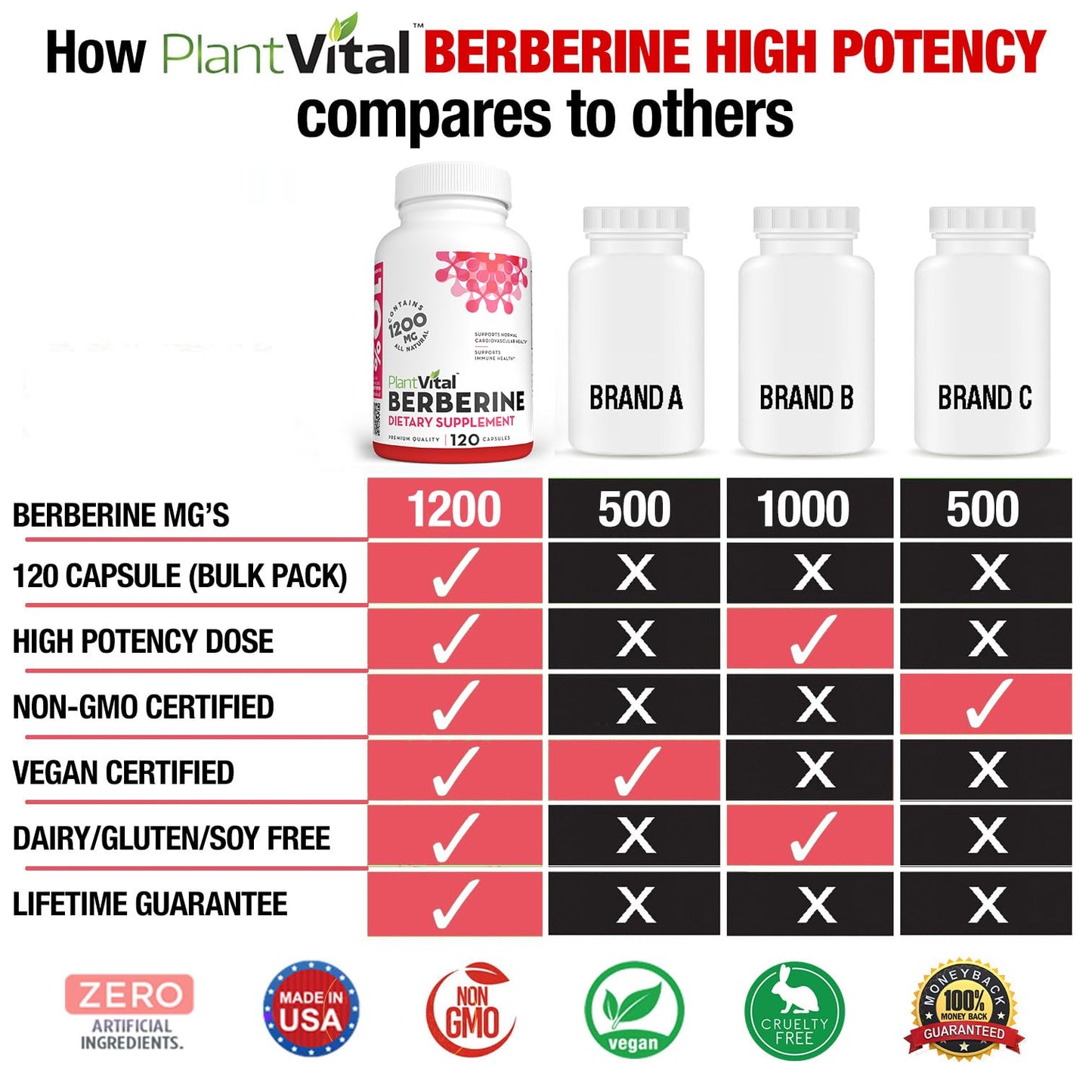 Plantvital Berberine 1200mg Capsule, 120 Count