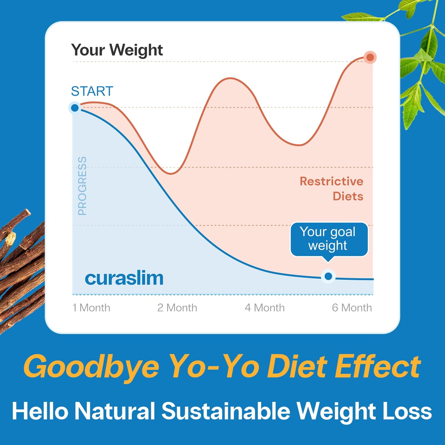 CuraLife Curaslim GLP-1 Weight Loss Support Capsule 120 Count
