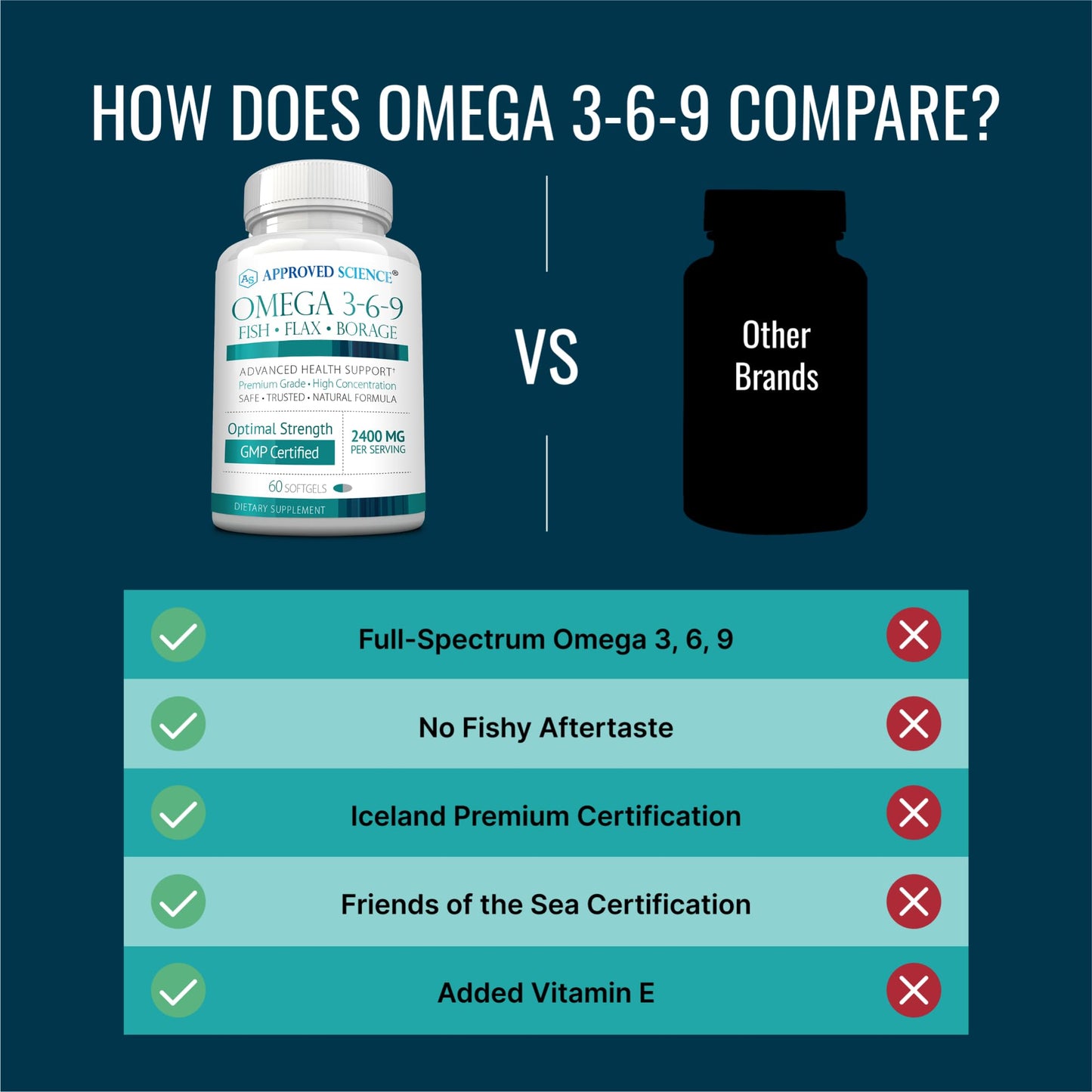 Approved Science Omega 3-6-9-2400mg Daily Blend of Fish, Flaxseed, and Borage Oils with Vitamin E - Wellness Support - Non-GMO, Mercury-Free Softgels 60 Count