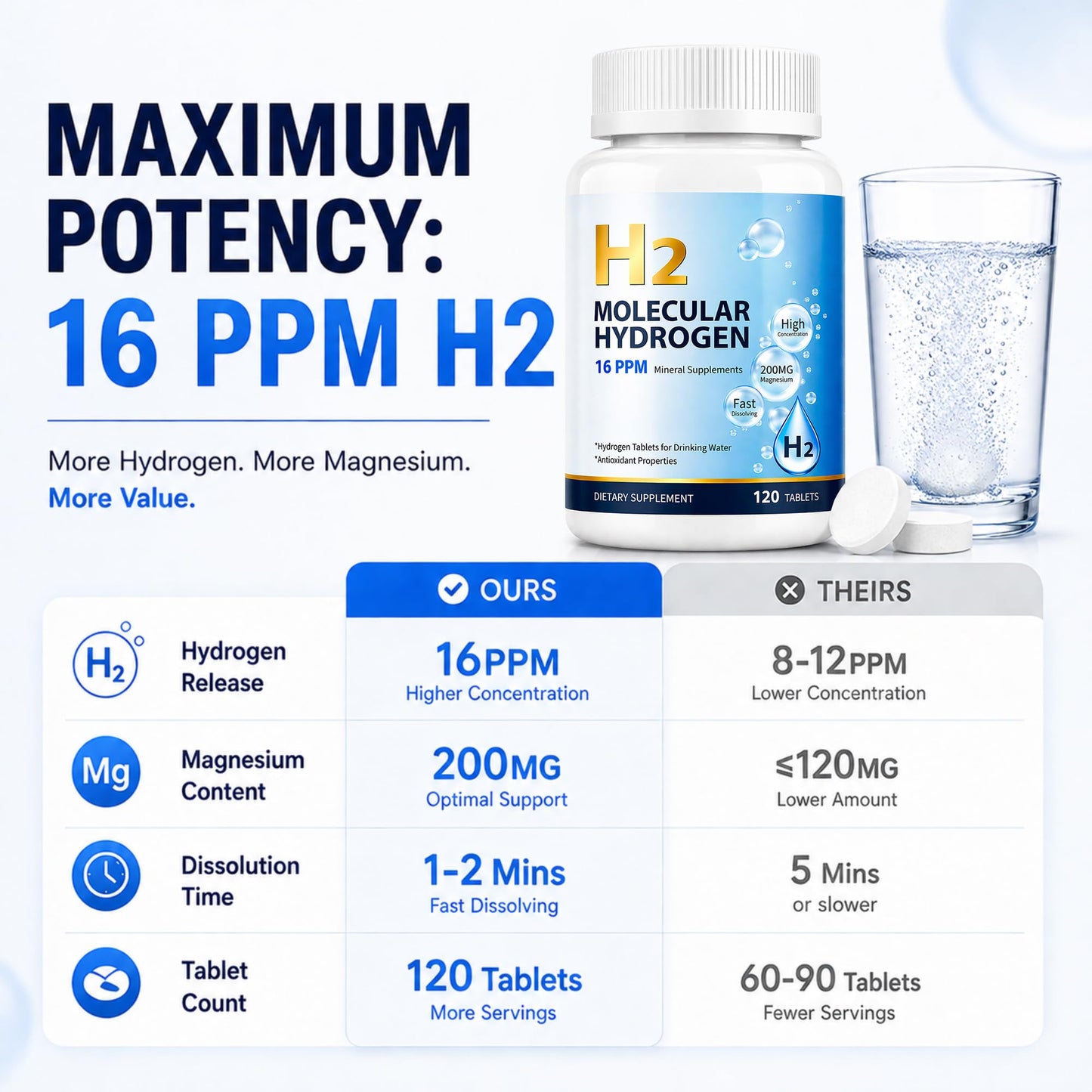 Trihood 16 PPM Molecular Hydrogen Water Tablets with Magnesium, 120 Tablets