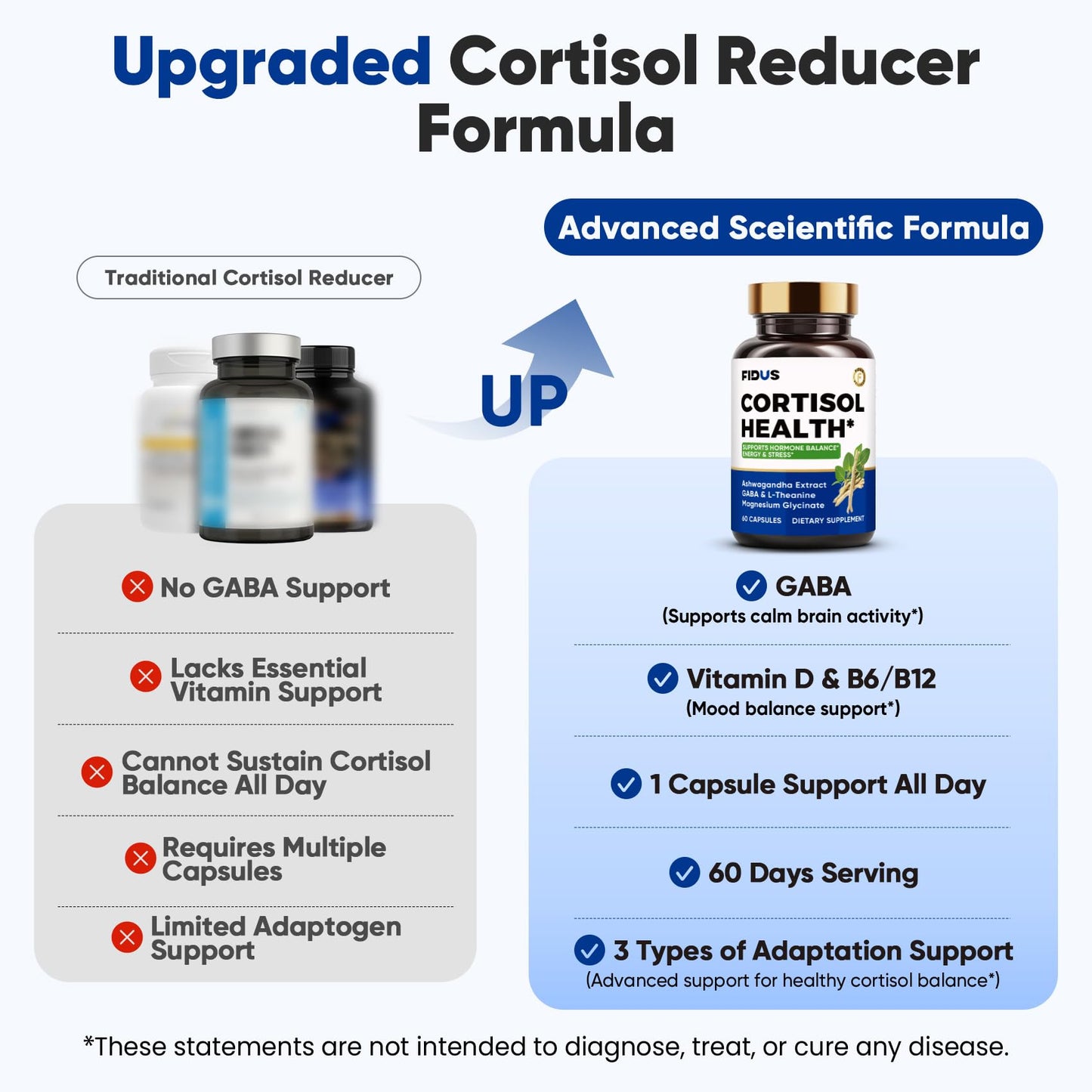 Fidus Cortisol, Adrenal & Sleep Support – Stress Relief, Hormone Balance, Nervous System & Energy Metabolism Formula 60 Capsules