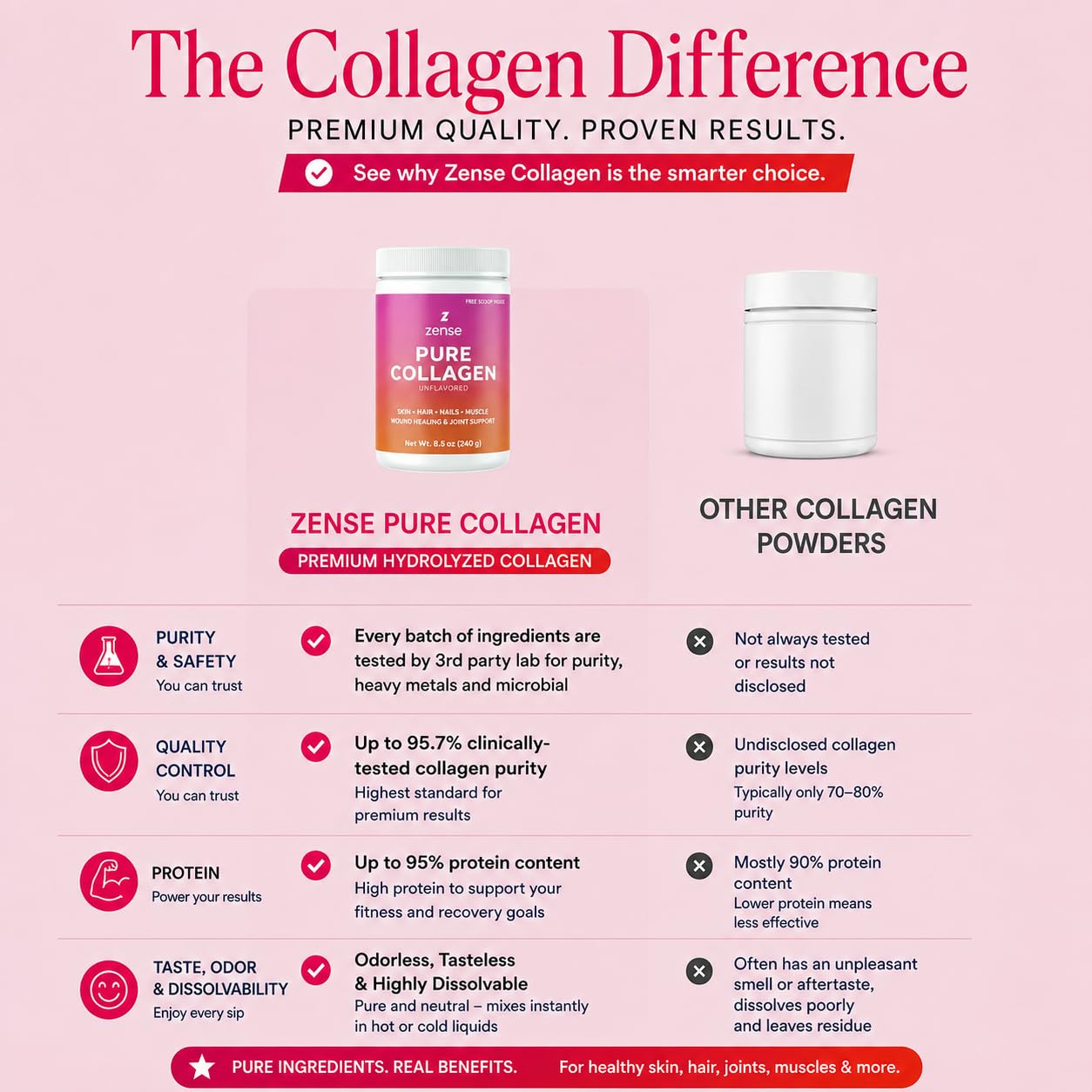 ZENSE Hydrolyzed Collagen Powder Type I & III Bovine Collagen Peptides, 8.5 oz