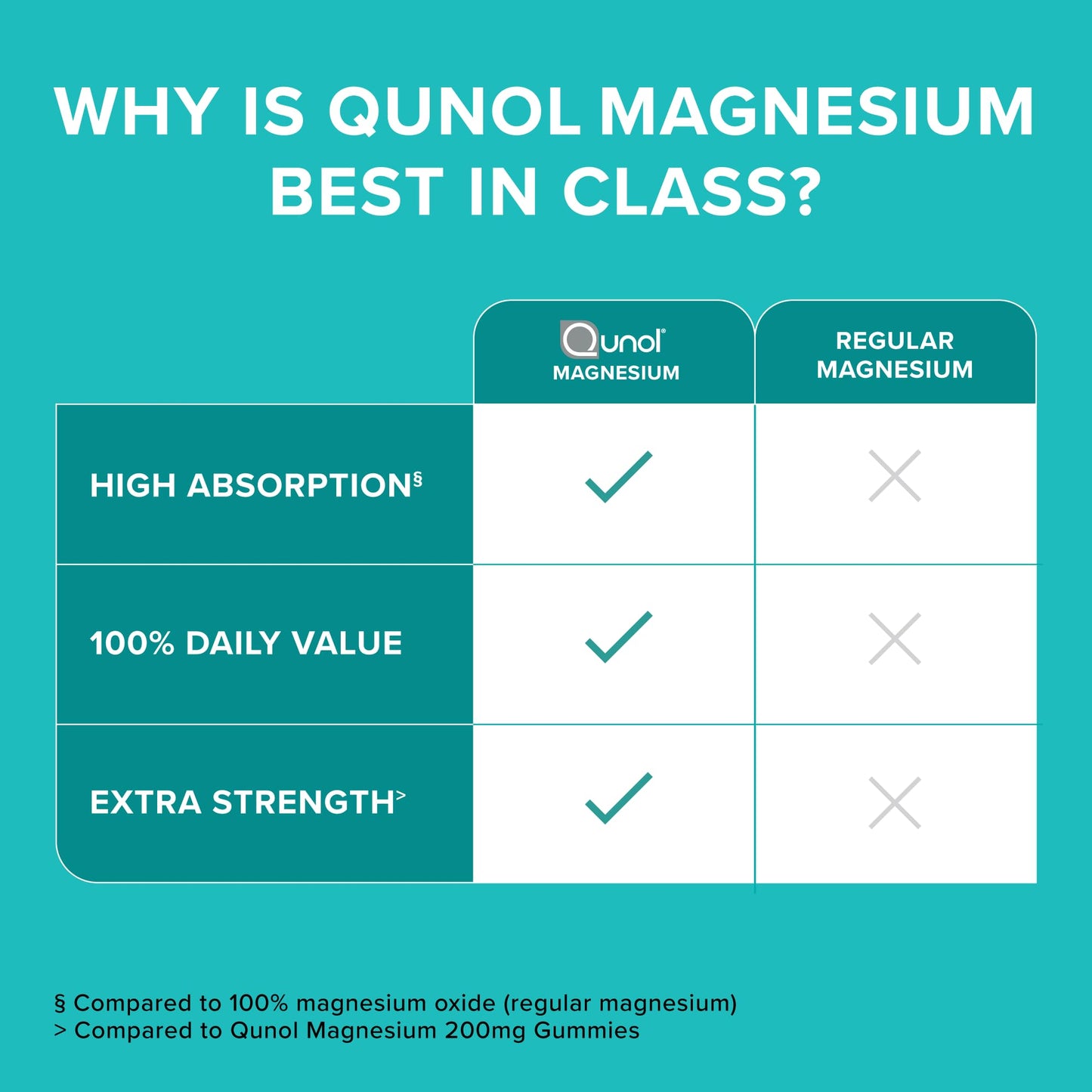 Qunol Magnesium 420mg Capsules 120 Count