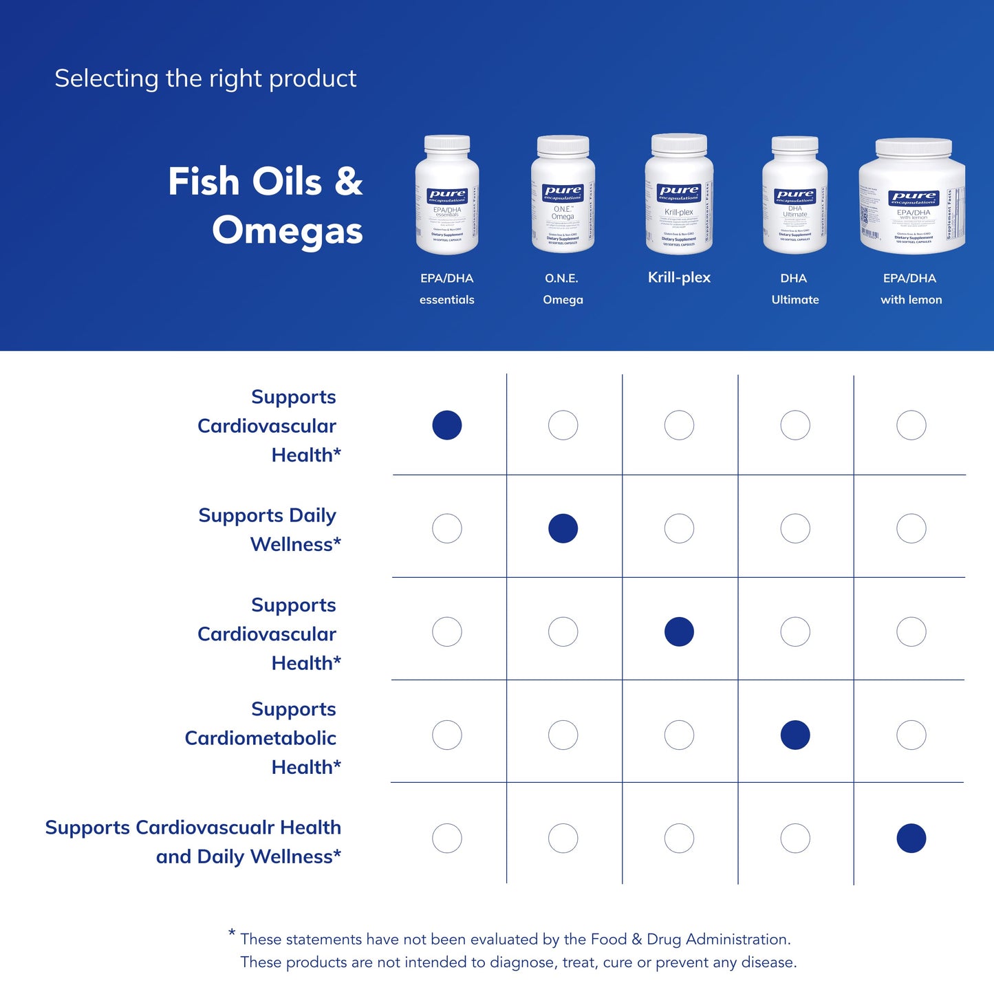 Pure Encapsulations EPA/DHA Essentials Fish Oil Concentrate Softgels 90 Count