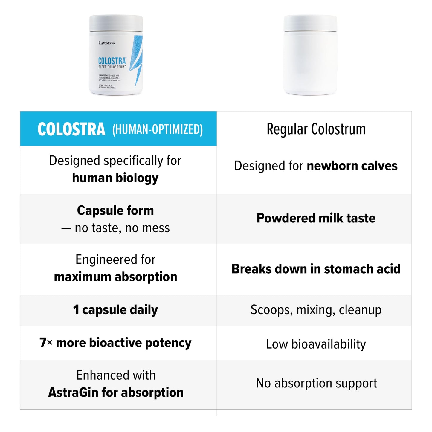 InnoSupps Colostra Optimized Colostrum Capsules for Immune Support, Gut Health and Muscle Recovery, 30 Capsules