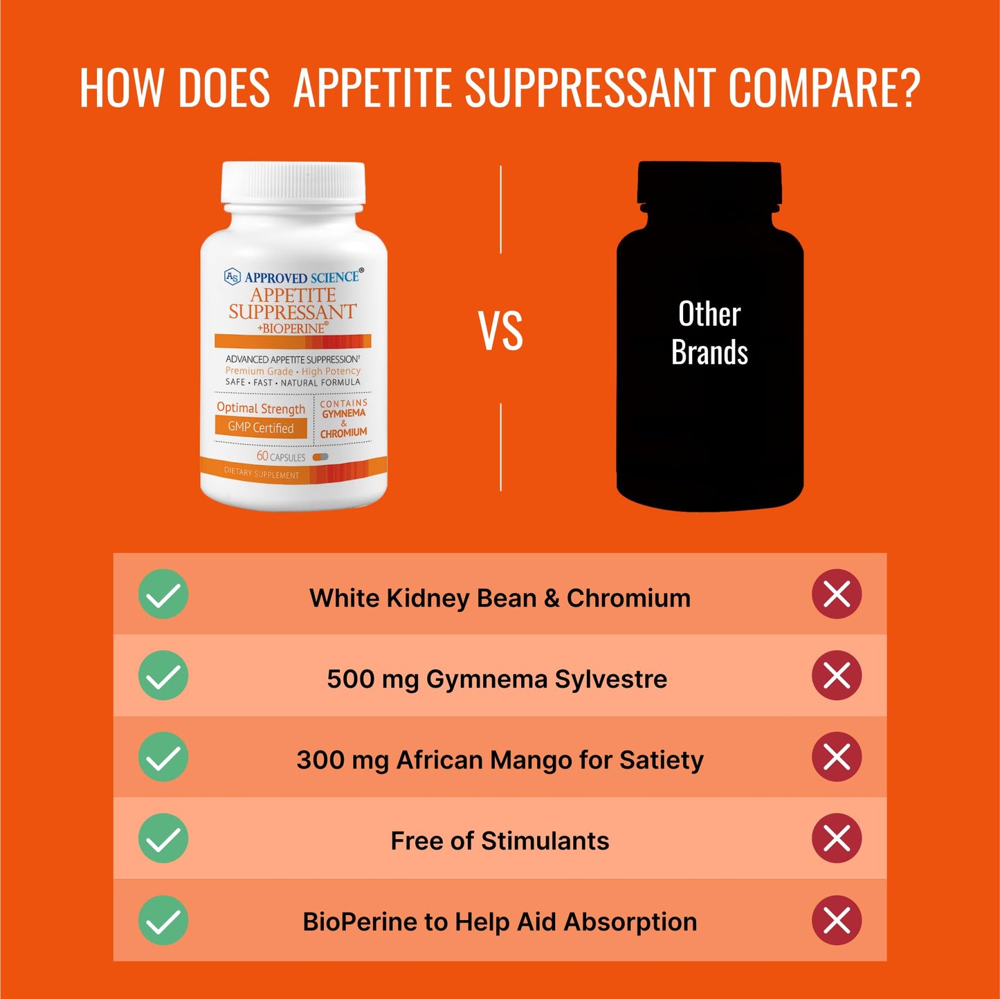 Approved Science Appetite Suppressant 60 Capsules