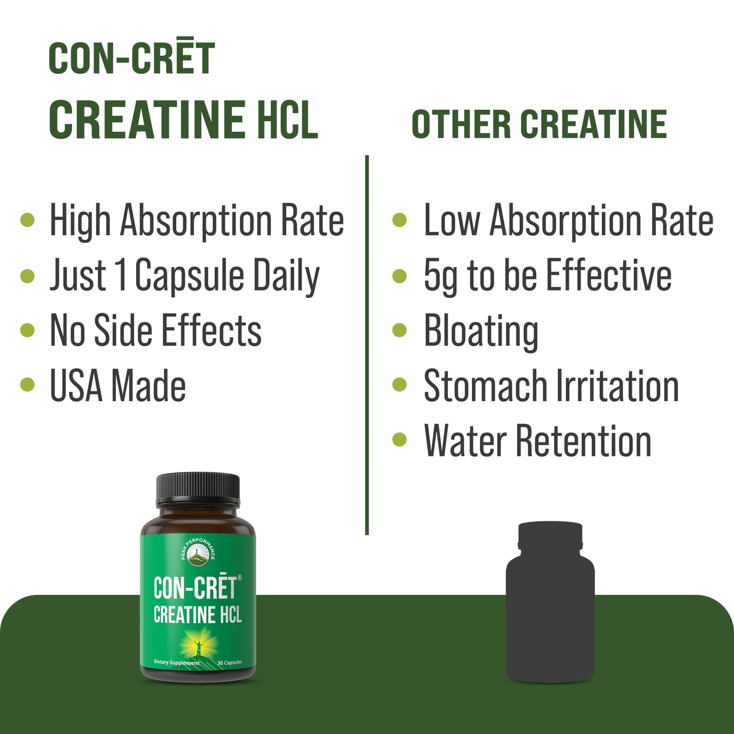 Peak Performance CON-CRET Creatine HCL Hydrochloride Capsules 30 Count