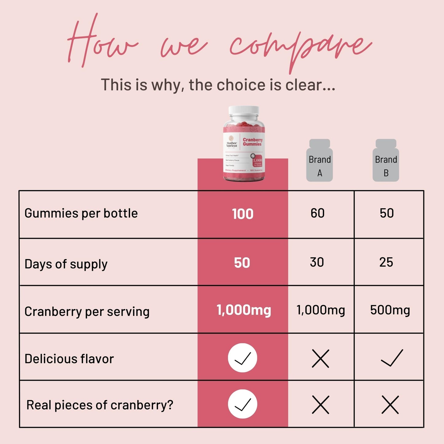 Mother Nutrient Cranberry Gummies for Women/Men/Kids Urinary Tract Health Cranberry Chews, 100 Gummies