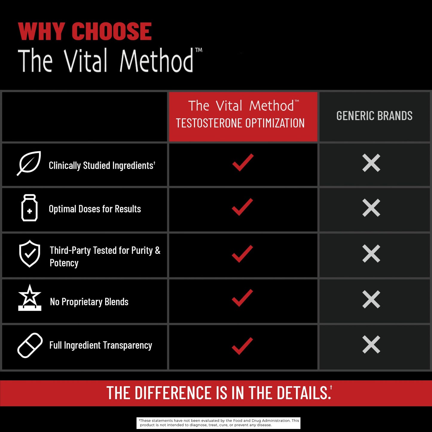 The Vital Method Testosterone Optimization Formula Capsule 120 Count