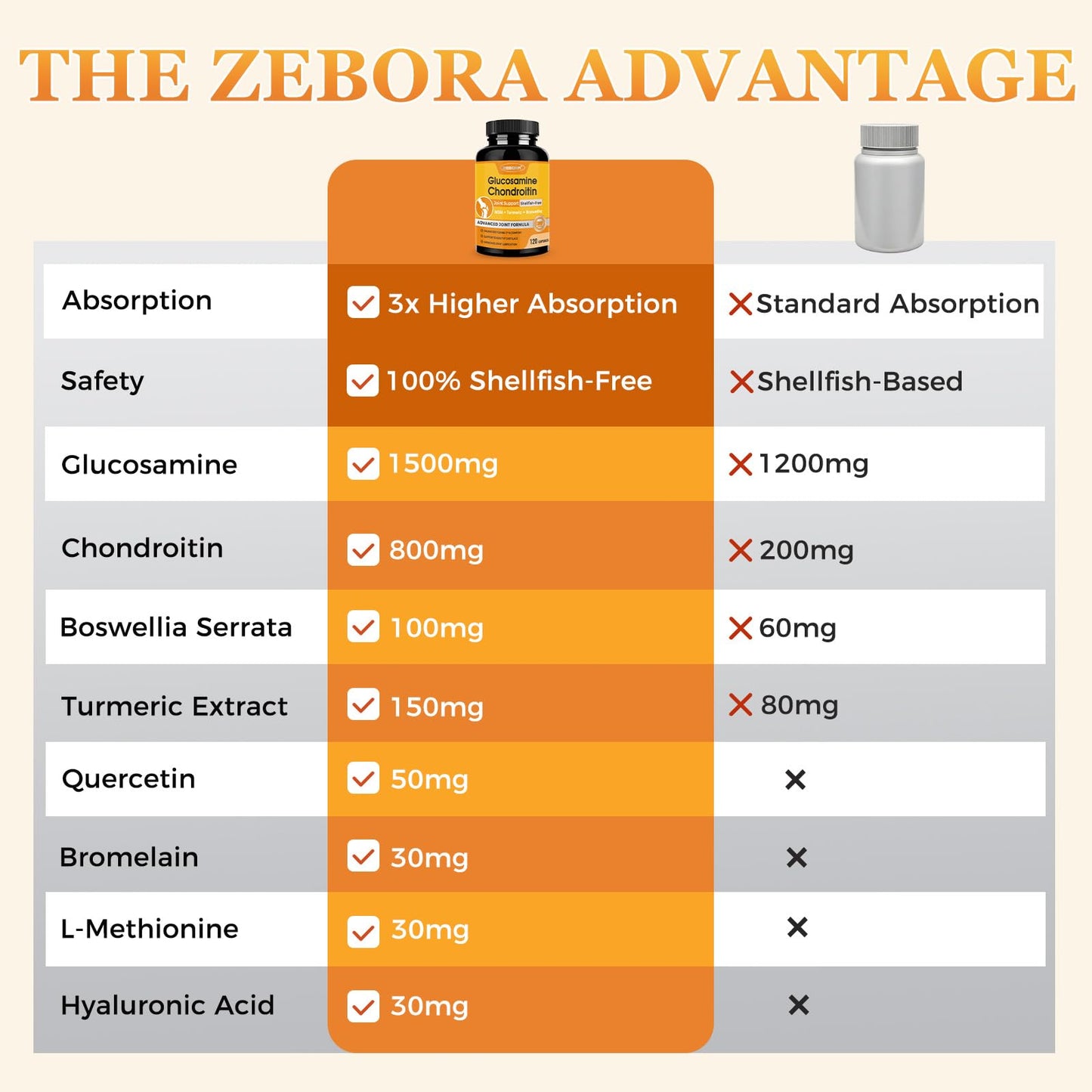 ZEBORA Glucosamine Chondroitin Capsules 120 Count