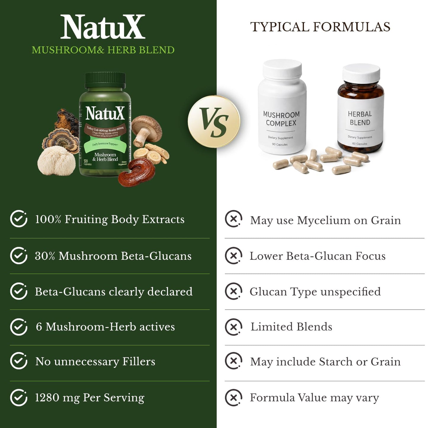 NatuX Mushroom Supplement Capsules for Immune Support, Beta-Glucans, 120 Capsules