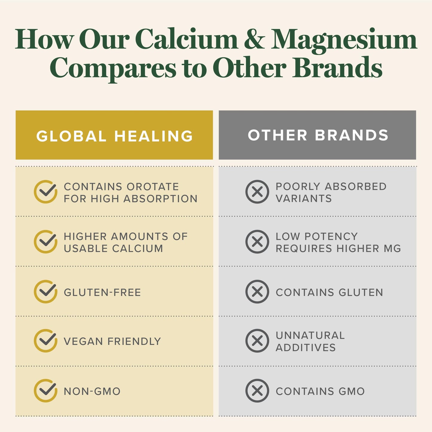 Global Healing Center Calcium and Magnesium Orotate 90 Capsules
