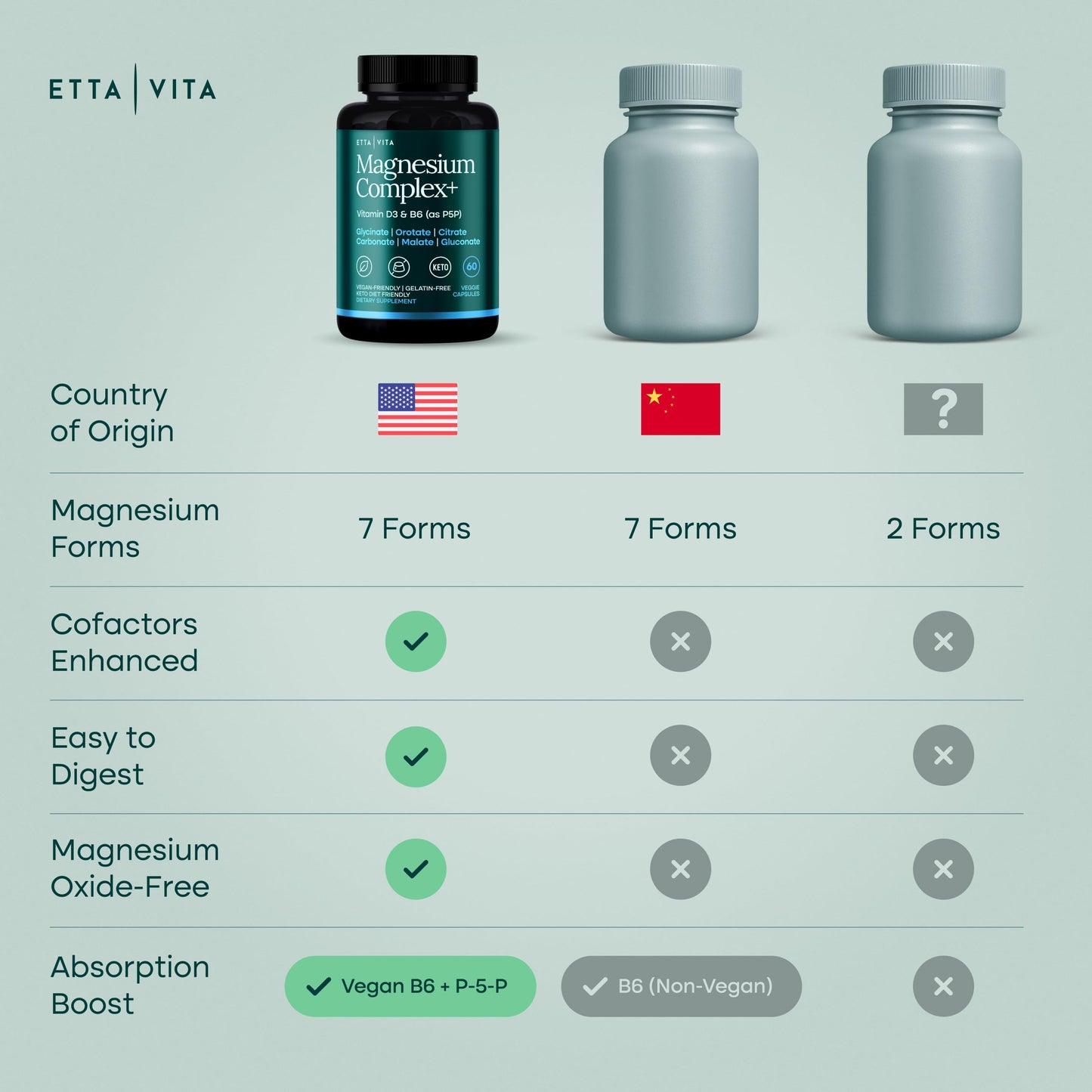Etta Vita Magnesium Glycinate Complex 500mg, 7-in-1 with Vegan D3 Capsules, 60 Count