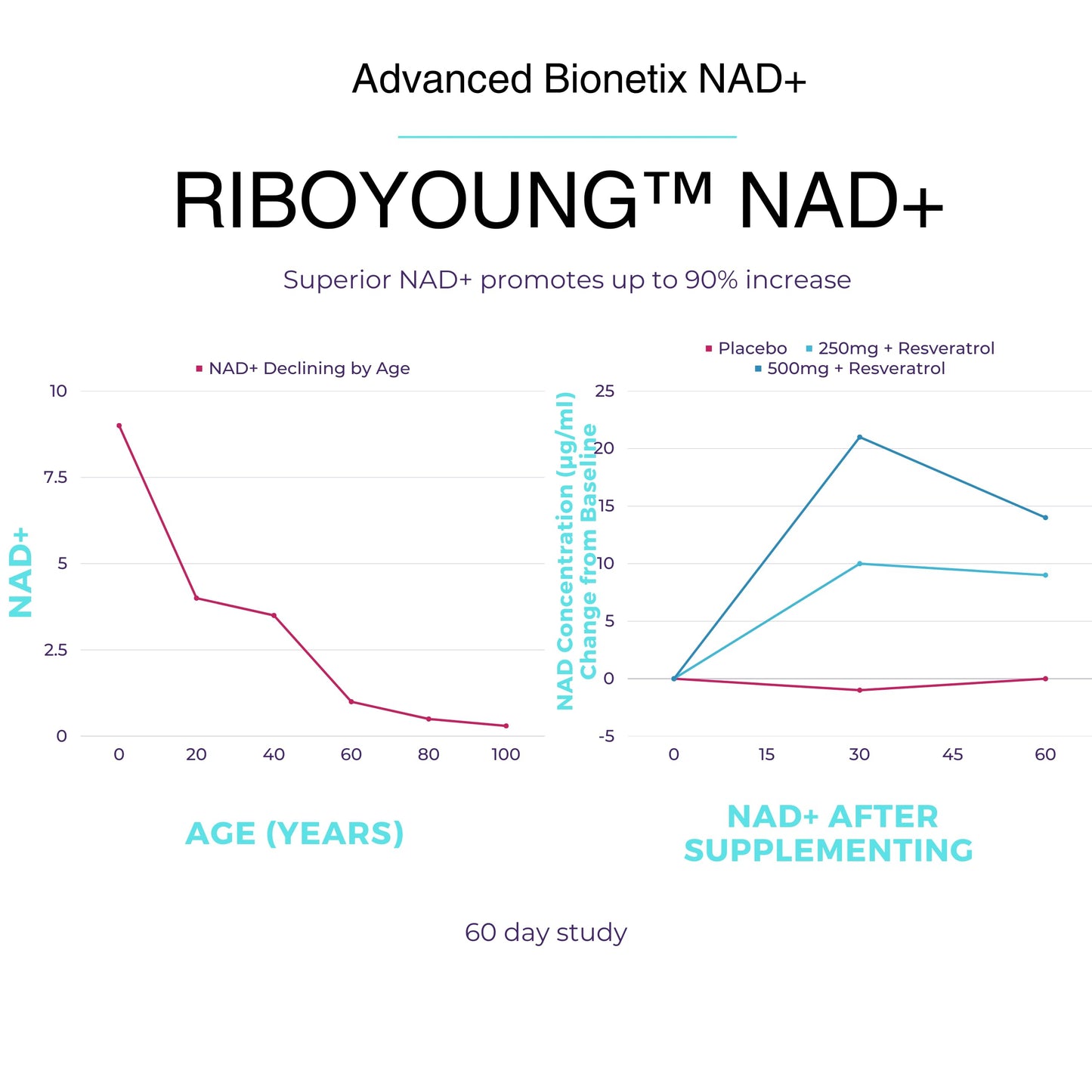 Advanced Bionetix NAD Supplement with Nicotinamide Riboside Plus Resveratrol, Quercetin, Betaine w/RiboYOUNG™ for True Anti Aging Capsules 60 Count
