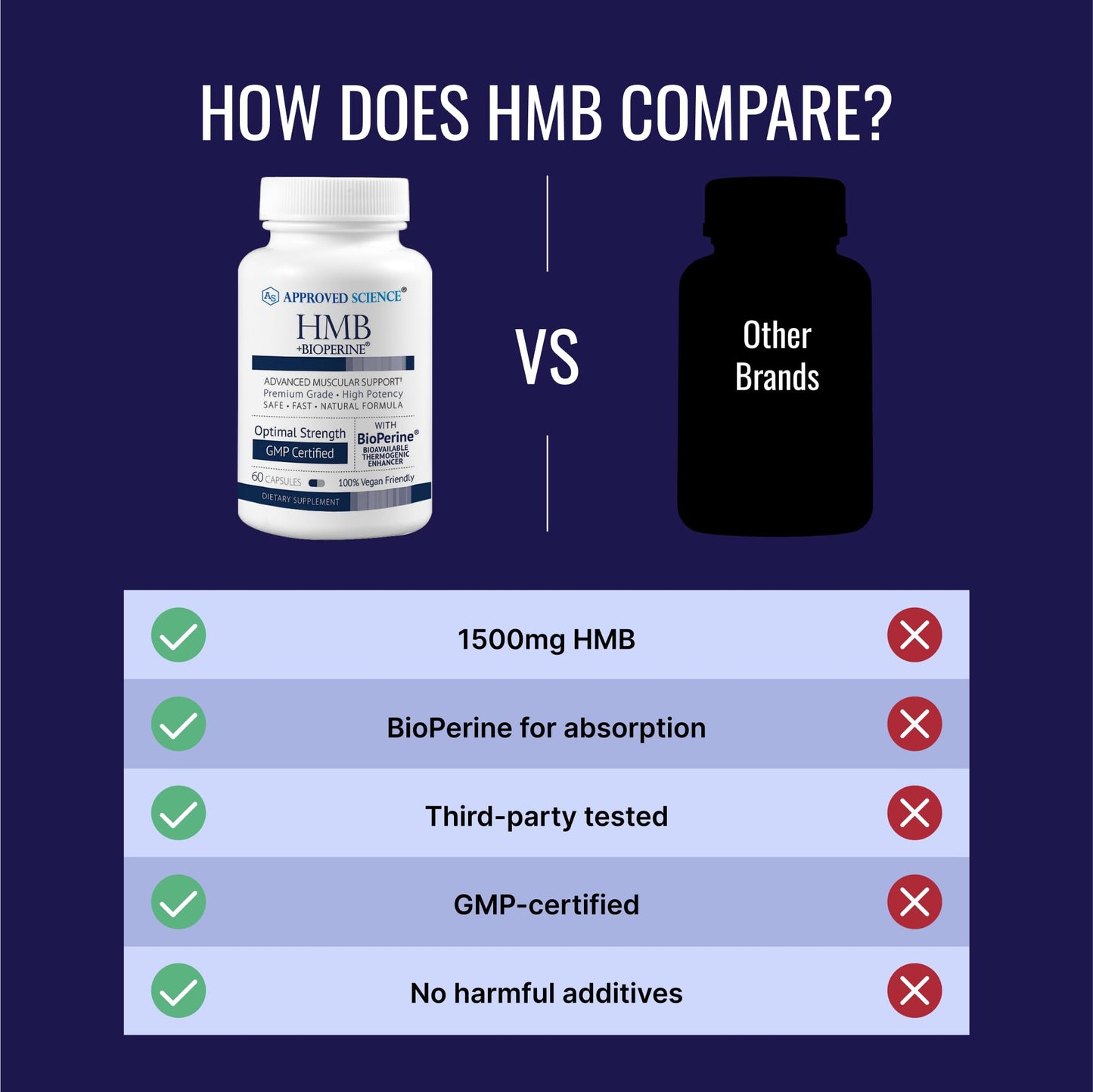 Approved Science HMB 1500mg High Potency HMB Supplement with Calcium & BioPerine for Absorption, 60 Capsules
