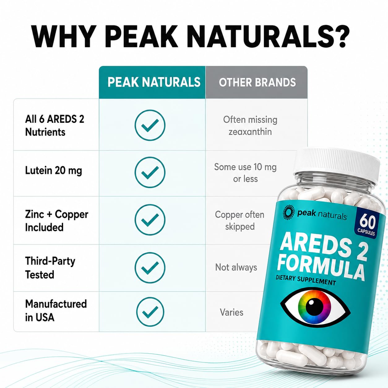 Peak Naturals AREDS 2 Eye Vitamins Capsules 60 Count