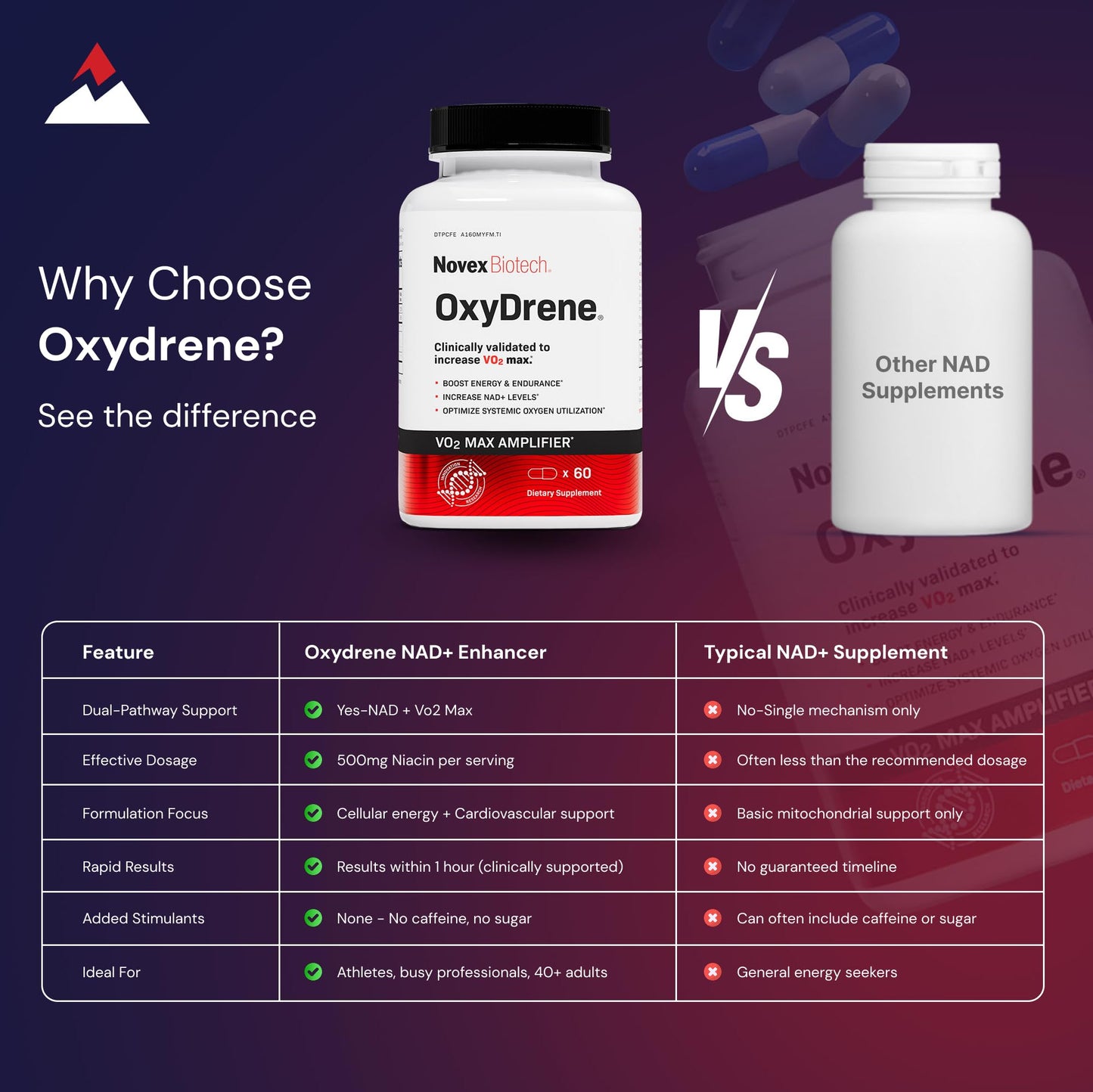 Novex Biotech Oxydrene NAD+ Support Vo2 Max Boost Energy + Endurance Capsules 60