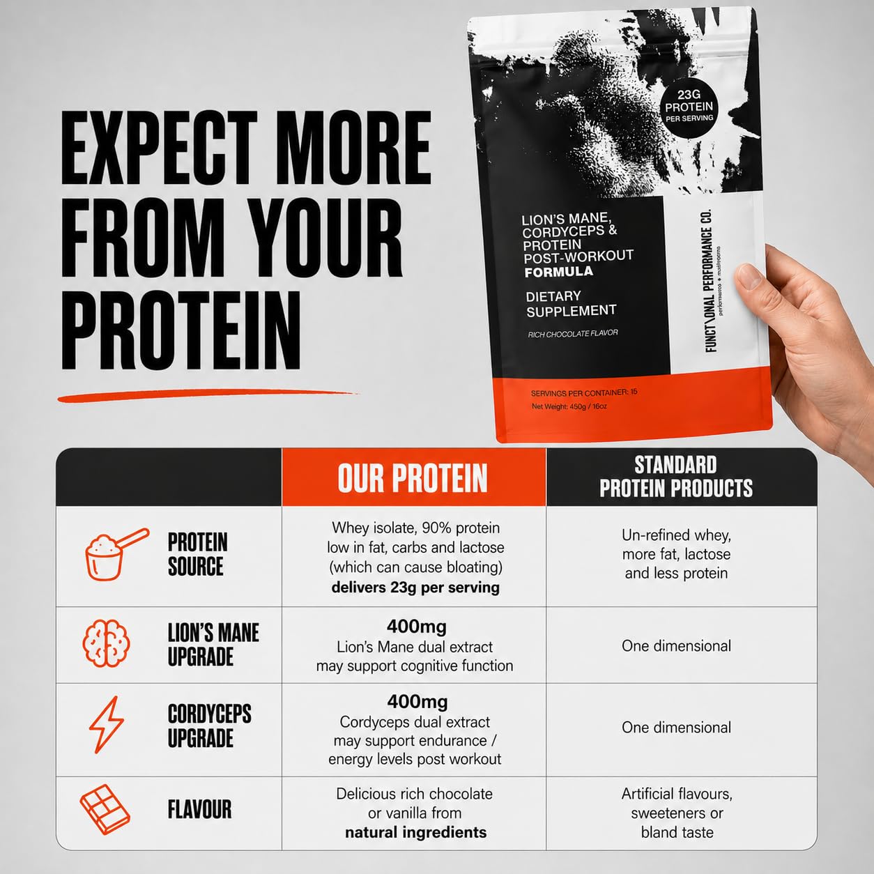 Functional Performance Co. Whey Protein Isolate Powder, Grass Fed, Chocolate, 48 Servings