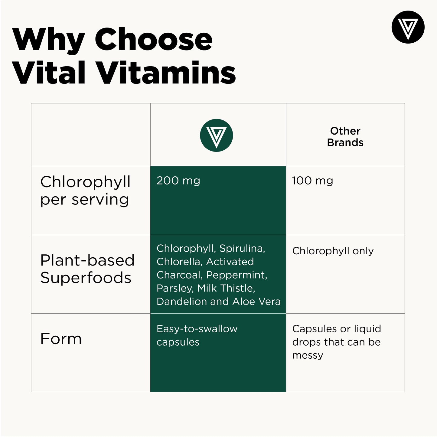 Vital Vitamins Chlorophyll Capsules 60 Capsules
