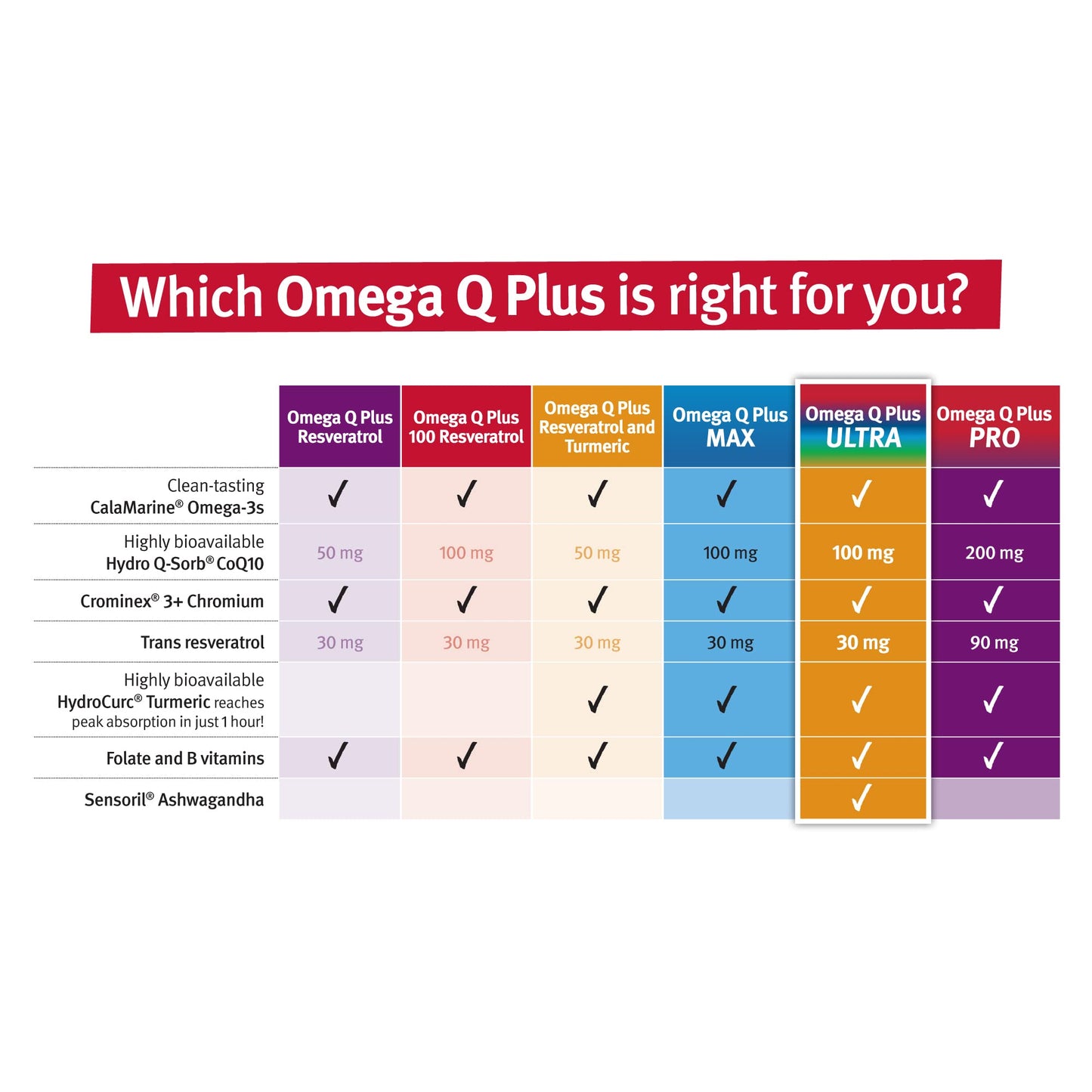 Dr. Sinatra Omega Q Plus Ultra with Resveratrol for Heart & Healthy Aging 60 Softgels