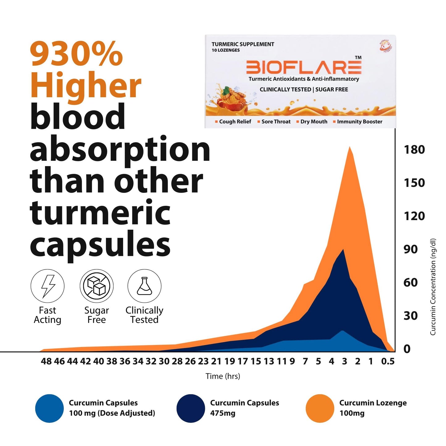 BIOFLARE Turmeric Lozenges Self-Dissolving 10 Count