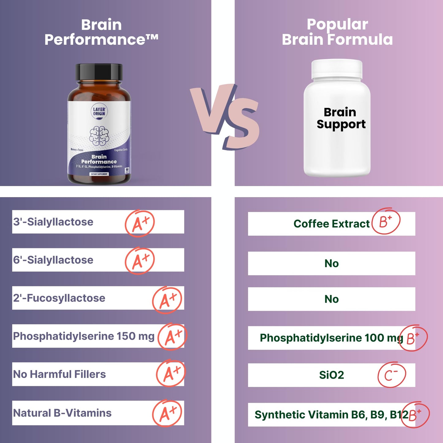 Layer Origin Brain Performance with HMO 3'SL, 6'SL Brain Prebiotics, Phosphatidylserine for Memory, Focus & Clarity Capsule, 60 Count