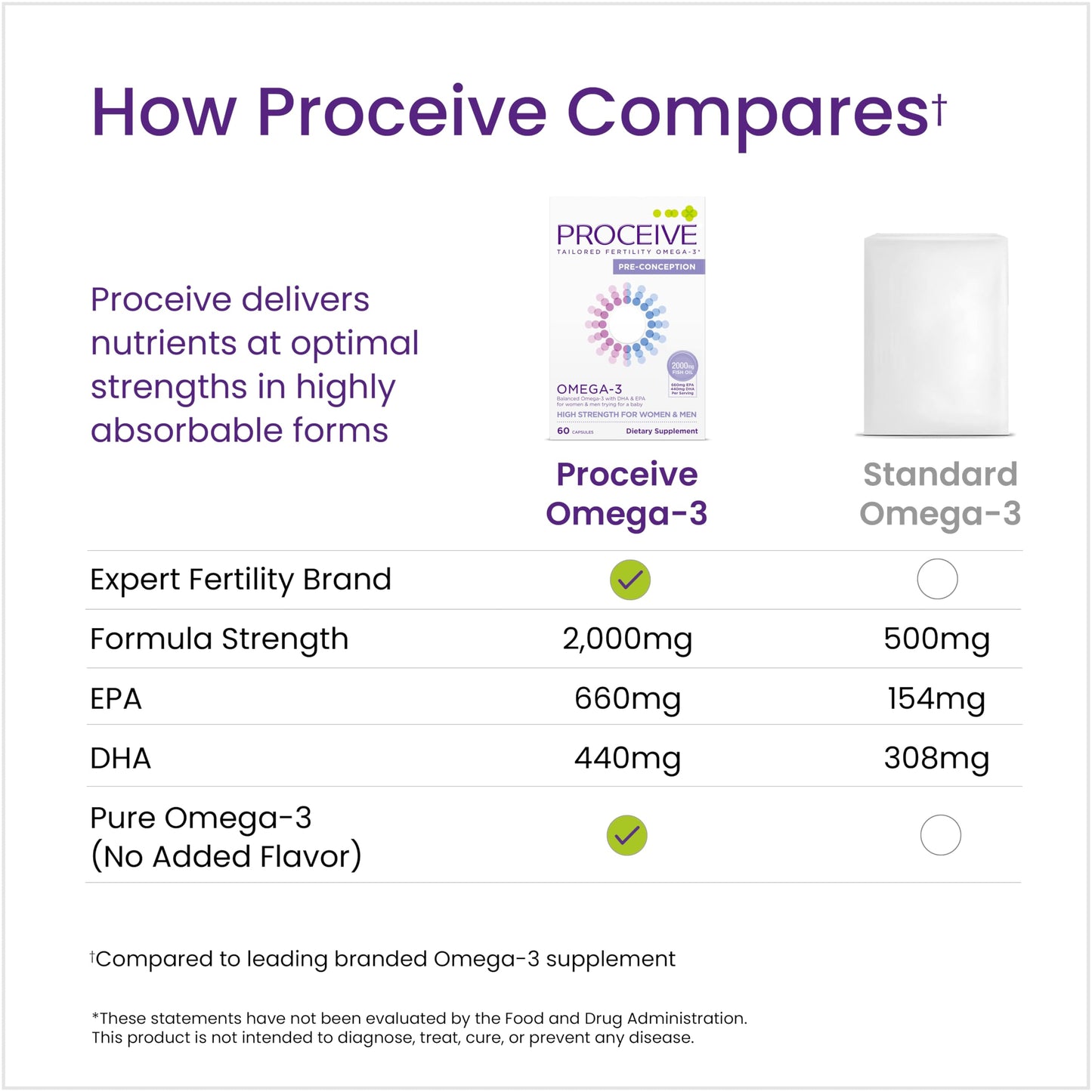 Proceive Conception Omega3 Fish Oil Supplement Capsule 60 Capsules