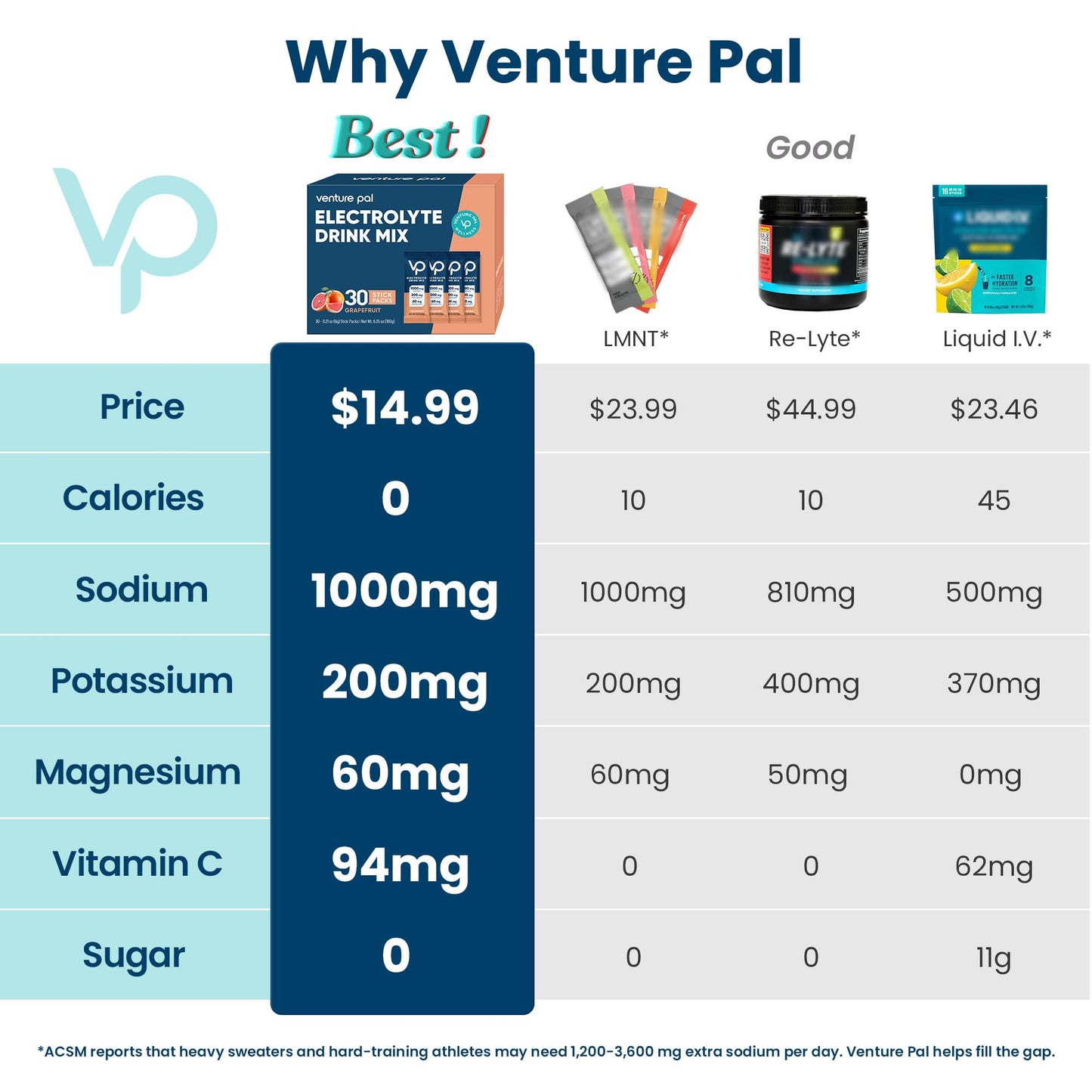 Venture Pal High Sodium Sugar Free Electrolytes Powder 180 Servings