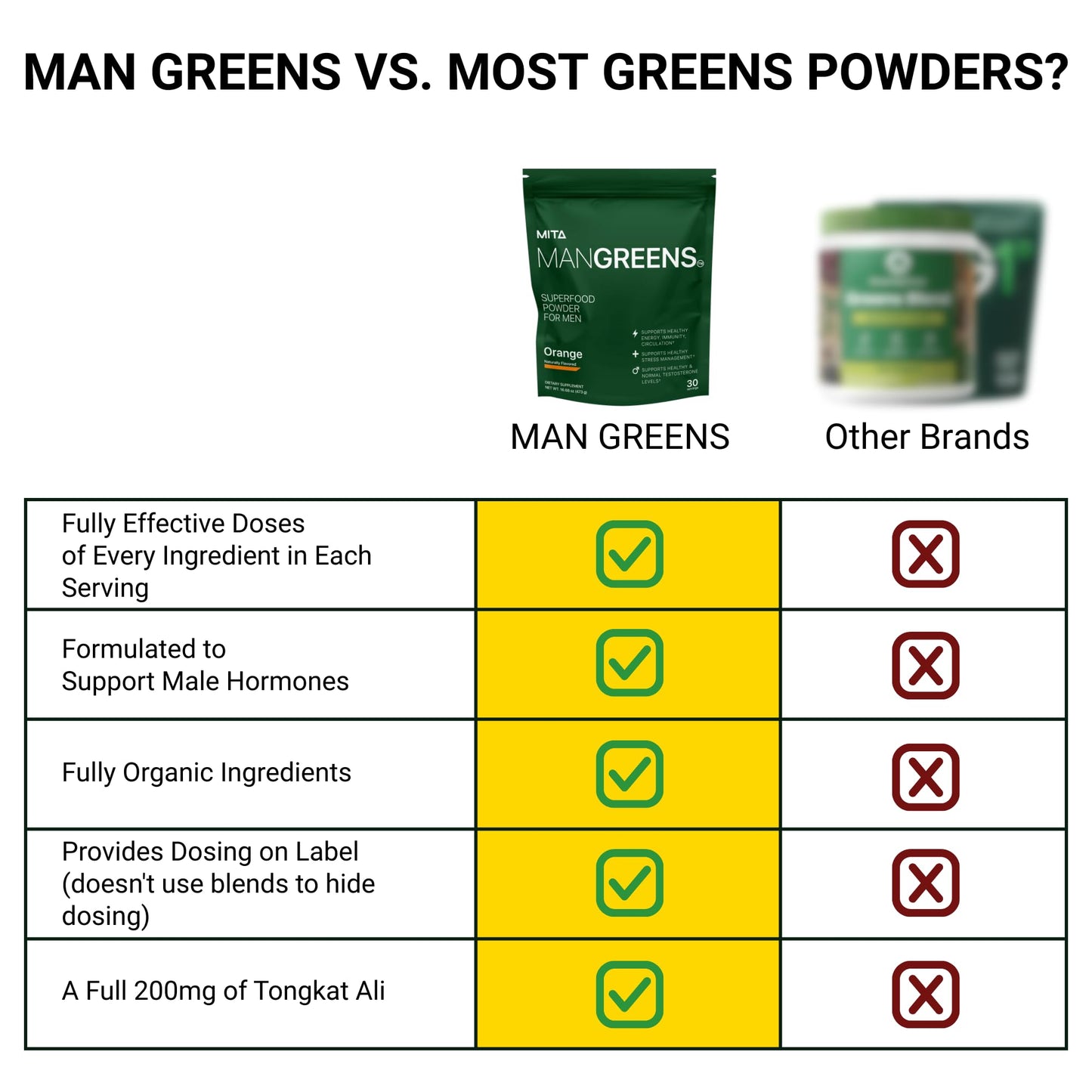 MITA Nutra Man Greens Science Based Dosed Superfood Powder for Men with Tongkat Ali & KSM-66 Ashwagandha & More, 15.87 oz