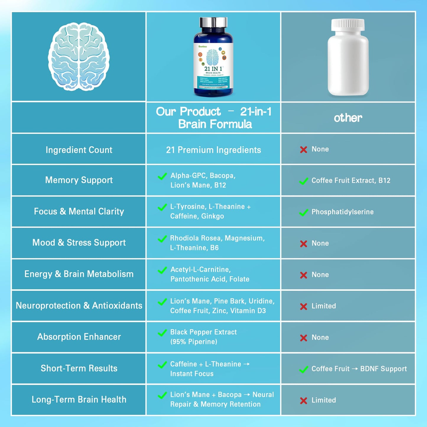 Sunthos Brain Supplements for Memory and Focus, 21-in-1 Brain Supplement for Mental Alertness, Cognitive with 300mg Alpha-GPC, 300mg Lion’s Mane, L-Theanine, Phosphatidylserine, Vitamins B6 B12, 90 Capsules